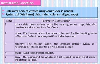 Dataframe Creation
Dataframes can be created using constructor in pandas.
Syntax: pd.DataFrame( data, index, columns, dtype, copy)
Sr.No Parameter & Description
1 data - data takes various forms like ndarray, series, map, lists, dict,
constants and also another DataFrame.
2 index - For the row labels, the Index to be used for the resulting frame
is Optional Default np.arange(n) if no index is passed.
3 columns- For column labels, the optional default syntax is -
np.arange(n). This is only true if no index is passed.
4 dtype - Data type of each column.
5 copy - This command (or whatever it is) is used for copying of data, if
the default is False.
 