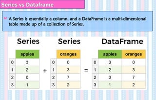 Series vs Dataframe
A Series is essentially a column, and a DataFrame is a multi-dimensional
table made up of a collection of Series.
 