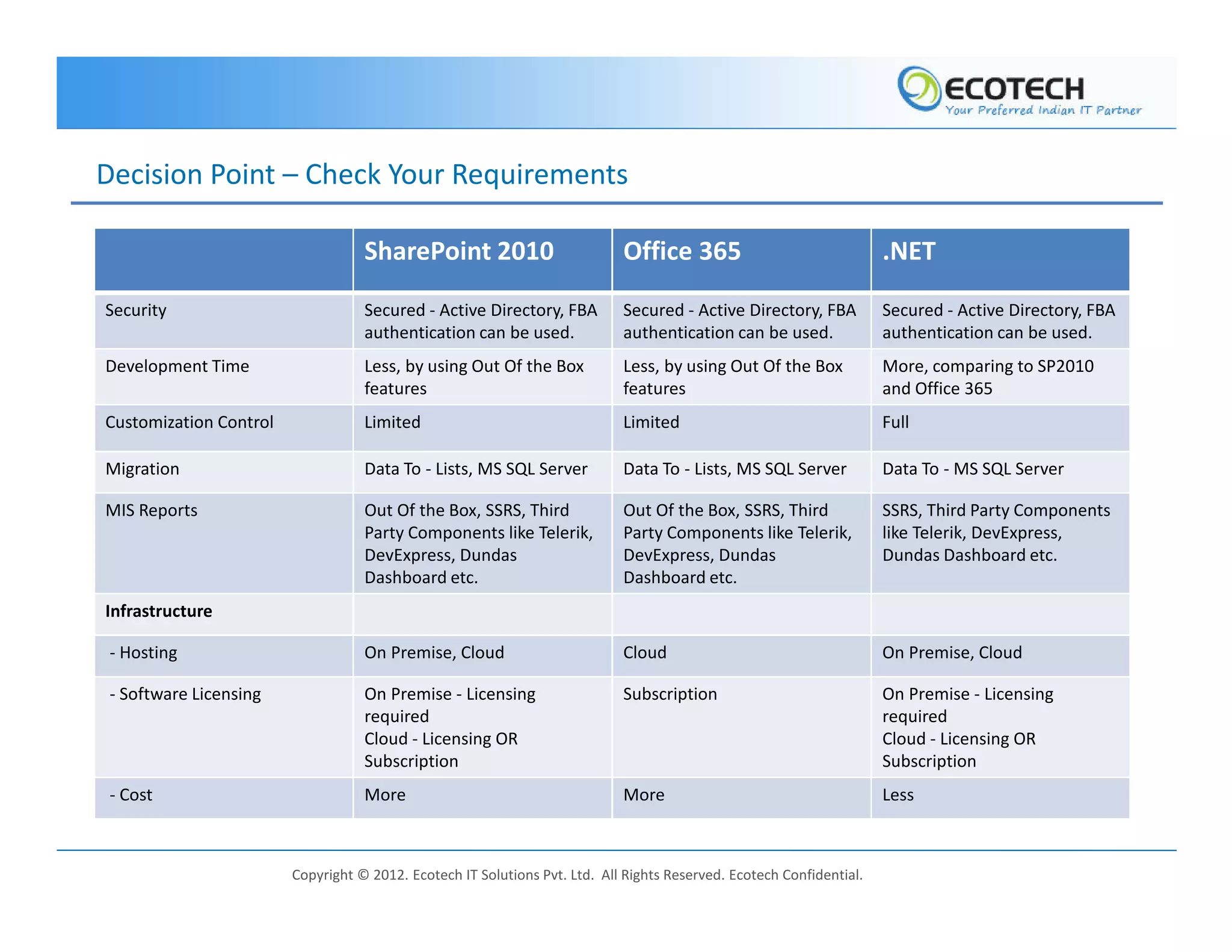 Decision Point – Check Your Requirements

                                   SharePoint 2010                          Office 365                                .NET

Security                           Secured - Active Directory, FBA          Secured - Active Directory, FBA           Secured - Active Directory, FBA
                                   authentication can be used.              authentication can be used.               authentication can be used.
Development Time                   Less, by using Out Of the Box            Less, by using Out Of the Box             More, comparing to SP2010
                                   features                                 features                                  and Office 365
Customization Control              Limited                                  Limited                                   Full

Migration                          Data To - Lists, MS SQL Server           Data To - Lists, MS SQL Server            Data To - MS SQL Server

MIS Reports                        Out Of the Box, SSRS, Third              Out Of the Box, SSRS, Third               SSRS, Third Party Components
                                   Party Components like Telerik,           Party Components like Telerik,            like Telerik, DevExpress,
                                   DevExpress, Dundas                       DevExpress, Dundas                        Dundas Dashboard etc.
                                   Dashboard etc.                           Dashboard etc.
Infrastructure

 - Hosting                         On Premise, Cloud                        Cloud                                     On Premise, Cloud

 - Software Licensing              On Premise - Licensing                   Subscription                              On Premise - Licensing
                                   required                                                                           required
                                   Cloud - Licensing OR                                                               Cloud - Licensing OR
                                   Subscription                                                                       Subscription
 - Cost                            More                                     More                                      Less



                        Copyright © 2012. Ecotech IT Solutions Pvt. Ltd. All Rights Reserved. Ecotech Confidential.
 