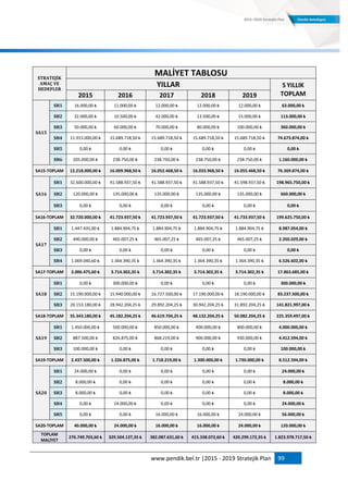 www.pendik.bel.tr |2015 - 2019 Stratejik Plan 99
STRATEJİK
AMAÇ VE
HEDEFLER
MALİYET TABLOSU
YILLAR 5 YILLIK
TOPLAM2015 2016 2017 2018 2019
SA15
SH1 16.000,00 ₺ 11.000,00 ₺ 12.000,00 ₺ 12.000,00 ₺ 12.000,00 ₺ 63.000,00 ₺
SH2 32.000,00 ₺ 10.500,00 ₺ 42.000,00 ₺ 13.500,00 ₺ 15.000,00 ₺ 113.000,00 ₺
SH3 50.000,00 ₺ 60.000,00 ₺ 70.000,00 ₺ 80.000,00 ₺ 100.000,00 ₺ 360.000,00 ₺
SH4 11.915.000,00 ₺ 15.689.718,50 ₺ 15.689.718,50 ₺ 15.689.718,50 ₺ 15.689.718,50 ₺ 74.673.874,00 ₺
SH5 0,00 ₺ 0,00 ₺ 0,00 ₺ 0,00 ₺ 0,00 ₺ 0,00 ₺
SH6 205.000,00 ₺ 238.750,00 ₺ 238.750,00 ₺ 238.750,00 ₺ 238.750,00 ₺ 1.160.000,00 ₺
SA15-TOPLAM 12.218.000,00 ₺ 16.009.968,50 ₺ 16.052.468,50 ₺ 16.033.968,50 ₺ 16.055.468,50 ₺ 76.369.874,00 ₺
SA16
SH1 32.600.000,00 ₺ 41.588.937,50 ₺ 41.588.937,50 ₺ 41.588.937,50 ₺ 41.598.937,50 ₺ 198.965.750,00 ₺
SH2 120.000,00 ₺ 135.000,00 ₺ 135.000,00 ₺ 135.000,00 ₺ 135.000,00 ₺ 660.000,00 ₺
SH3 0,00 ₺ 0,00 ₺ 0,00 ₺ 0,00 ₺ 0,00 ₺ 0,00 ₺
SA16-TOPLAM 32.720.000,00 ₺ 41.723.937,50 ₺ 41.723.937,50 ₺ 41.723.937,50 ₺ 41.733.937,50 ₺ 199.625.750,00 ₺
SA17
SH1 1.447.435,00 ₺ 1.884.904,75 ₺ 1.884.904,75 ₺ 1.884.904,75 ₺ 1.884.904,75 ₺ 8.987.054,00 ₺
SH2 490.000,00 ₺ 465.007,25 ₺ 465.007,25 ₺ 465.007,25 ₺ 465.007,25 ₺ 2.350.029,00 ₺
SH3 0,00 ₺ 0,00 ₺ 0,00 ₺ 0,00 ₺ 0,00 ₺ 0,00 ₺
SH4 1.069.040,60 ₺ 1.364.390,35 ₺ 1.364.390,35 ₺ 1.364.390,35 ₺ 1.364.390,35 ₺ 6.526.602,00 ₺
SA17-TOPLAM 3.006.475,60 ₺ 3.714.302,35 ₺ 3.714.302,35 ₺ 3.714.302,35 ₺ 3.714.302,35 ₺ 17.863.685,00 ₺
SA18
SH1 0,00 ₺ 300.000,00 ₺ 0,00 ₺ 0,00 ₺ 0,00 ₺ 300.000,00 ₺
SH2 15.190.000,00 ₺ 15.940.000,00 ₺ 16.727.500,00 ₺ 17.190.000,00 ₺ 18.190.000,00 ₺ 83.237.500,00 ₺
SH3 20.153.180,00 ₺ 28.942.204,25 ₺ 29.892.204,25 ₺ 30.942.204,25 ₺ 31.892.204,25 ₺ 141.821.997,00 ₺
SA18-TOPLAM 35.343.180,00 ₺ 45.182.204,25 ₺ 46.619.704,25 ₺ 48.132.204,25 ₺ 50.082.204,25 ₺ 225.359.497,00 ₺
SA19
SH1 1.450.000,00 ₺ 500.000,00 ₺ 850.000,00 ₺ 400.000,00 ₺ 800.000,00 ₺ 4.000.000,00 ₺
SH2 887.500,00 ₺ 826.875,00 ₺ 868.219,00 ₺ 900.000,00 ₺ 930.000,00 ₺ 4.412.594,00 ₺
SH3 100.000,00 ₺ 0,00 ₺ 0,00 ₺ 0,00 ₺ 0,00 ₺ 100.000,00 ₺
SA19-TOPLAM 2.437.500,00 ₺ 1.326.875,00 ₺ 1.718.219,00 ₺ 1.300.000,00 ₺ 1.730.000,00 ₺ 8.512.594,00 ₺
SA20
SH1 24.000,00 ₺ 0,00 ₺ 0,00 ₺ 0,00 ₺ 0,00 ₺ 24.000,00 ₺
SH2 8.000,00 ₺ 0,00 ₺ 0,00 ₺ 0,00 ₺ 0,00 ₺ 8.000,00 ₺
SH3 8.000,00 ₺ 0,00 ₺ 0,00 ₺ 0,00 ₺ 0,00 ₺ 8.000,00 ₺
SH4 0,00 ₺ 24.000,00 ₺ 0,00 ₺ 0,00 ₺ 0,00 ₺ 24.000,00 ₺
SH5 0,00 ₺ 0,00 ₺ 16.000,00 ₺ 16.000,00 ₺ 24.000,00 ₺ 56.000,00 ₺
SA20-TOPLAM 40.000,00 ₺ 24.000,00 ₺ 16.000,00 ₺ 16.000,00 ₺ 24.000,00 ₺ 120.000,00 ₺
TOPLAM
MALİYET
276.749.703,60 ₺ 329.504.137,35 ₺ 382.087.631,60 ₺ 415.338.072,60 ₺ 420.299.172,35 ₺ 1.823.978.717,50 ₺
 