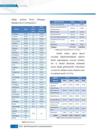 12 2015 - 2019 Stratejik Plan| www.pendik.bel.tr
olduğu yerleşim birimi Orhangazi
Mahallesi‟dir (31.624 kişi/km2
).
Mahalle Nüfus
Yüz
Ölçüm
(km2)
Nüfus
Yoğunluğu
(kişi/km2)
Kavakpınar 57.305 3 19.102
Yenişehir 48.203 3,75 12.854
Kaynarca 45.650 3,2 14.266
Fevzi Çakmak 36.174 1,75 20.671
Velibaba 32.856 2,8 11.734
Çamçeşme 31.449 1,2 26.208
Güzelyalı 31.408 1,7 18.475
Esenler 28.241 1,05 26.896
Orhangazi 26.880 0,85 31.624
Dumlupınar 25.525 1,6 15.953
Kurtköy 25.113 1,7 14.772
Ahmet Yesevi 23.066 1,1 20.969
Sülüntepe 22.085 1,45 15.231
Fatih 20.416 0,7 29.166
Çınardere 19.091 1,15 16.601
Doğu 16.031 1,8 8.906
Ertuğrul Gazi 15.232 1,75 8.704
Batı 15.171 1,2 12.643
Yeni Mahalle 14.376 0,75 19.168
Şeyhli 13.805 1,45 9.521
Esenyalı 13.460 0,55 24.473
Güllübağlar 12.693 1,25 10.154
Bahçelievler 11.495 0,8 14.369
Çamlık 11.427 2,6 4.395
Yayalar 10.494 1,55 6.770
Sapanbağları 9.814 0,5 19.628
Harmandere 6.876 1,6 4.298
Orta 5.993 0,32 18.728
Yeşilbağlar 5.764 0,36 16.011
Sanayi 3.673 13,5 272
Ramazanoğlu 3.069 1,95 1.574
Kurna 1.279
138 26
Göçbeyli 1.051
Ballıca 457
Kurtdoğmuş 456
Emirli 297
Tablo 5 Mahalle&Nüfus
Eğitim Düzeyi Nüfus Yüzde
Okuma yazma bilmeyen 13.871 2,41%
Okuma yazma bilen fakat bir
okul bitirmeyen
102.394 17,78%
İlkokul mezunu 113.399 19,69%
Ortaokul mezunu 147.667 25,64%
Lise veya dengi okul mezunu 113.674 19,74%
Yüksekokul ve üzeri okul
mezunu
66.021 11,46%
Bilinmeyen 18.888 3,28%
Toplam 575.914 100,00%
Tablo 6 Eğitim Düzeyi&Nüfus (6+ Yaş Grubu)
Pendik nüfusu eğitim düzeyi
açısından değerlendirildiğinde nüfusun
büyük çoğunluğunun sırasıyla ortaokul,
lise ve ilkokul düzeyinde okullardan
mezun olduğu görülmektedir. Yüksekokul
ve üzeri bir okuldan mezun olanların oranı
ise yaklaşık olarak %11,5‟tir.
Eğitim
Düzeyi
Erkek Kadın
Nüfus Yüzde Nüfus Yüzde
Okuma Yazma
Bilmeyen
2.067 0,71% 11.804 4,1%
Okuma Yazma
Bilen Fakat Bir
Okul Bitirmeyen
49.690 16,9% 52.704 18,6%
İlkokul Mezunu 44.507 15,2% 68.892 24,3%
Ortaokul Mezunu 83.191 28,4% 64.476 22,7%
Lise veya Dengi
Okul Mezunu
66.199 22,6% 47.475 16,7%
Yüksekokul ve
Üzeri
37.090 12,6% 28.931 10,2%
Bilinmeyen 9.876 3,3% 9.012 3,1%
Toplam 292.620 100% 283.294 100%
Tablo 7 Eğitim Düzeyi&Nüfus (Kadın&Erkek)
 