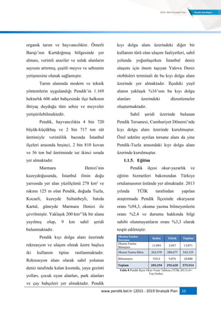 www.pendik.bel.tr |2015 - 2019 Stratejik Plan 15
organik tarım ve hayvancılıktır. Ömerli
Barajı‟nın Kurtdoğmuş bölgesinde yer
alması, verimli araziler ve sulak alanların
sayısını artırmış, çeşitli meyve ve sebzenin
yetişmesine olanak sağlamıştır.
Tarım alanında modern ve teknik
yöntemlerin uygulandığı Pendik‟in 1.169
hektarlık 606 adet bahçesinde ilçe halkının
ihtiyaç duyduğu tüm sebze ve meyveler
yetiştirilebilmektedir.
Pendik, hayvancılıkta 4 bin 720
büyük-küçükbaş ve 2 bin 717 ton süt
üretimiyle verimlilik bazında İstanbul
ilçeleri arasında beşinci, 2 bin 810 kovan
ve 56 ton bal üretiminde ise ikinci sırada
yer almaktadır.
Marmara Denizi‟nin
kuzeydoğusunda, İstanbul ilinin doğu
yarısında yer alan yüzölçümü 278 km² ve
rakımı 125 m olan Pendik, doğuda Tuzla,
Kocaeli, kuzeyde Sultanbeyli, batıda
Kartal, güneyde Marmara Denizi ile
çevrilmiştir. Yaklaşık 200 km²‟lik bir alana
yayılmış olup, 9 km sahil şeridi
bulunmaktadır.
Pendik kıyı dolgu alanı üzerinde
rekreasyon ve ulaşım olmak üzere başlıca
iki kullanım tipine rastlanmaktadır.
Rekreasyon alanı olarak sahil yolunun
deniz tarafında kalan kısımda, yaya gezinti
yolları, çocuk oyun alanları, park alanları
ve çay bahçeleri yer almaktadır. Pendik
kıyı dolgu alanı üzerindeki diğer bir
kullanım türü olan ulaşım faaliyetleri, sahil
yolunda yoğunlaşırken İstanbul deniz
ulaşımı için önem taşıyan Yalova Deniz
otobüsleri terminali de bu kıyı dolgu alanı
üzerinde yer almaktadır. İlçedeki yeşil
alanın yaklaşık %16‟sını bu kıyı dolgu
alanları üzerindeki düzenlemeler
oluşturmaktadır.
Sahil şeridi üzerinde bulunan
Pendik Tersanesi, Cumhuriyet Dönemi‟nde
kıyı dolgu alanı üzerinde kurulmuştur.
Özel sektöre ayrılan tersane alanı da yine
Pendik-Tuzla arasındaki kıyı dolgu alanı
üzerinde kurulmuştur.
1.1.5. Eğitim
Pendik ilçesi okur-yazarlık ve
eğitim hizmetleri bakımından Türkiye
ortalamasının üstünde yer almaktadır. 2013
yılında TÜİK tarafından yapılan
araştırmada Pendik İlçesinde okuryazar
oranı %94,3, okuma yazma bilmeyenlerin
oranı %2,4 ve durumu hakkında bilgi
sahibi olunmayanların oranı %3,3 olarak
tespit edilmiştir.
Okuma Yazma
Durumu
Kadın Erkek Toplam
Okuma Yazma
Bilmeyen
11.804 2.067 13.871
Okuma Yazma Bilen 262.478 280.677 543.155
Bilinmeyen 9.012 9.876 18.888
Toplam 283.294 292.620 575.914
Tablo 8 Pendik İlçesi Okur-Yazar Tablosu (TÜİK-2013) (6+
Yaş Grubu)
 