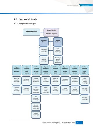 www.pendik.bel.tr |2015 - 2019 Stratejik Plan 19
1.2. Kurum Ġçi Analiz
1.2.1. Organizasyon Yapısı
Başkan
Yardımcısı
Atilla İPEK
Başkan
Yardımcısı
Cevat
YAMAN
Başkan
Yardımcısı
M. İzzet
ÖZTOP
Başkan
Yardımcısı
Ramazan
ÖZTÜRK
Başkan
Yardımcısı
Remzi
ŞEKER
Başkan
Yardımcısı
Rüstem
KABİL
Başkan
Yardımcısı
Süleyman
PERGEL
Başkan
Yardımcısı
Vahap
DOĞAN
Belediye Meclisi
Kenan ŞAHİN
Belediye Başkanı
Kültür ve
Sosyal İşler
Müdürlüğü
Temizlik
İşleri
Müdürlüğü
İç Denetim
Birimi
Özel Kalem
Müdürlüğü
İmar ve
Şehircilik
Müdürlüğü
Basın Yayın
ve Halkla
İlişkiler
Müdürlüğü
Teftiş
Kurulu
Müdürlüğü
Belediye
Encümeni
Dış İlişkiler
Müdürlüğü
Yazı İşleri
Müdürlüğü
Destek
Hizmetleri
Müdürlüğü
İnsan
Kaynakları
ve Eğitim
Müdürlüğü
Mali
Hizmetler
Müdürlüğü
Strateji
Geliştirme
Müdürlüğü
Tesisler
Müdürlüğü
Hukuk
İşleri
Müdürlüğü
Sosyal
Yardım
İşleri
Müdürlüğü
Emlak ve
İstimlak
Müdürlüğü
Plan ve
Proje
Müdürlüğü
Bilgi İşlem
Müdürlüğü
Zabıta
Müdürlüğü
Ruhsat ve
Denetim
Müdürlüğü
Yapı
Kontrol
Müdürlüğü
Çevre
Koruma ve
Kontrol
Müdürlüğü
Etüd Proje
Müdürlüğü
Fen İşleri
Müdürlüğü
 