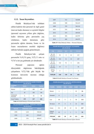 20 2015 - 2019 Stratejik Plan| www.pendik.bel.tr
1.2.2. Ġnsan Kaynakları
Pendik Belediyesi‟nde istihdam
edilen kadrolu tüm personel ile ilgili genel
(mevcut kadro durumu) ve ayrıntılı bilgiler
(personel sayısının yıllara göre dağılımı,
kadro türlerine göre personelin yaş
ortalaması, kadro durumuna göre
personelin eğitim durumu, lisans ve ön
lisans mezunlarının mesleki dağılımı)
tablolar halinde aşağıda gösterilmiştir.
Pendik Belediyesi‟nde çalışan
personelin %19,3‟ü genç, %73,1‟i orta ve
%7,6‟sı üst yaş grubunda yer almaktadır.
Personel yapısının eğitim
düzeyindeki dağılımına bakıldığında
çalışanların %72,3‟lük gibi büyük bir
kısmının üniversite mezunu olduğu
görülmektedir.
PENDİK BELEDİYESİ PERSONEL KADRO DURUMU
(01.09.2014)
İstihdam
Şekli
Kadın Erkek Toplam
Memur 119 309 428
İşçi 35 105 140
Sözleşmeli
Personel
5 33 38
Genel Toplam 159 447 606
Tablo 14 Pendik Belediyesi Personel Kadro Durumu
YILLAR İTİBARİYLE NÜFUS – PERSONEL DURUMU
(01.09.2014)
YILLAR PERSONEL SAYISI NÜFUS
1990 1,031 196.541
1995 643 278.407
2000 574 389.657
2007 513 520.000
2008 508 541.619
2009 570 562.122
2011 576 585.196
2012 573 609.535
2013 583 625.797
2014 606 646.375
Tablo 15 Yıllar İtibariyle Nüfus – Personel Durumu
PENDİK BELEDİYESİ PERSONEL YAŞ DURUMU
(01.09.2014)
YAŞ MEMUR İŞÇİ SÖZ. TOPLAM
20 - 30
Yaş Arası
93 3 21 117
30 - 40
Yaş Arası
152 41 14 207
40 - 50
Yaş Arası
142 91 3 236
50 - 60
Yaş Arası
39 5 - 44
60 Yaş
Üstü
2 - - 2
TOPLAM 428 140 38 606
Tablo 16 Pendik Belediyesi Personel Yaş Durumu
PENDİK BELEDİYESİ PERSONEL EĞİTİM DURUMU
(01.09.2014)
TAHSİL MEMUR SÖZ. G.İŞÇİ K.İŞÇİ TOPLAM
İlkokul 1 - - 35 36
Ortaokul 8 - - 11 19
Lise 68 5 2 38 113
Ön lisans 97 4 4 16 121
Lisans 211 28 12 16 267
Yüksek
Lisans
43 1 1 5 50
TOPLAM 428 38 19 121 606
Tablo 17 Pendik Belediyesi Personel Eğitim Durumu
 