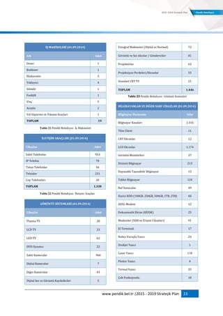 www.pendik.bel.tr |2015 - 2019 Stratejik Plan 23
İŞ MAKİNELERİ (01.09.2014)
Adı Adet
Dozer 1
Buldozer 1
Ekskavatör 3
Yükleyici 4
Silindir 1
Forklift 1
Vinç 5
Arazöz 2
Yol Süpürme ve Yıkama Araçları 1
TOPLAM 19
Tablo 21 Pendik Belediyesi İş Makineleri
Tablo 22 Pendik Belediyesi İletişim Araçları
GÖRÜNTÜ SİSTEMLERİ (01.09.2014)
Cihazlar Adet
Plazma TV 28
LCD TV 23
LED TV 62
DVD Oynatıcı 22
Sabit Kameralar 966
Dijital Kameralar 7
Diğer Kameralar 43
Dijital Ses ve Görüntü Kaydediciler 5
Fotoğraf Makineleri (Dijital ve Normal) 72
Görüntü ve Ses Alıcılar / Göndericiler 81
Projektörler 63
Projeksiyon Perdeleri/Ekranlar 53
Standart CRT TV 21
TOPLAM 1.446
Tablo 23 Pendik Belediyesi Görüntü Sistemleri
BİLGİSAYARLAR VE DİĞER SARF CİHAZLAR (01.09.2014)
Bilgisayar Donanımı Adet
Bilgisayar Kasaları 1.316
Thin Client 11
CRT Ekranlar 12
LCD Ekranlar 1.174
Görüntü Monitörleri 27
Dizüstü Bilgisayar 213
Dayanaklı Taşınabilir Bilgisayar 13
Tablet Bilgisayar 124
Raf Sunucular 49
Harici HDD (100GB, 250GB, 500GB, 1TB, 2TB) 60
ADSL Modem 12
Dokunmatik Ekran (KİOSK) 25
Modemler (SDH ve Erişim Cihazları) 91
El Terminali 17
Nokta Vuruşlu Yazıcı 24
Deskjet Yazıcı 1
Lazer Yazıcı 118
Plotter Yazıcı 4
Termal Yazıcı 55
Çok Fonksiyonlu 18
İLETİŞİM ARAÇLARI (01.09.2014)
Cihazlar Adet
Sabit Telefonlar 953
IP Telefon 78
Telsiz Telefonlar 56
Telsizler 231
Cep Telefonları 20
TOPLAM 1.338
 
