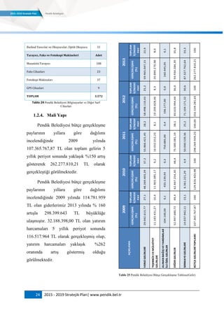 24 2015 - 2019 Stratejik Plan| www.pendik.bel.tr
Barkod Yazıcılar ve Okuyucular, Optik Okuyucu 31
Tarayıcı, Faks ve Fotokopi Makineleri Adet
Masaüstü Tarayıcı 108
Faks Cihazları 23
Fotokopi Makinaları 37
GPS Cihazları 9
TOPLAM 3.572
Tablo 24 Pendik Belediyesi Bilgisayarlar ve Diğer Sarf
Cihazları
1.2.4. Mali Yapı
Pendik Belediyesi bütçe gerçekleşme
paylarının yıllara göre dağılımı
incelendiğinde 2009 yılında
107.365.767,87 TL olan toplam gelirin 5
yıllık periyot sonunda yaklaşık %150 artış
göstererek 262.277.810,21 TL olarak
gerçekleştiği görülmektedir.
Pendik Belediyesi bütçe gerçekleşme
paylarının yıllara göre dağılımı
incelendiğinde 2009 yılında 114.781.959
TL olan giderlerimiz 2013 yılında % 160
artışla 298.399.643 TL büyüklüğe
ulaşmıştır. 32.188.398,00 TL olan yatırım
harcamaları 5 yıllık periyot sonunda
116.517.964 TL olarak gerçekleşmiş olup,
yatırım harcamaları yaklaşık %262
oranında artış göstermiş olduğu
görülmektedir.
Tablo 25 Pendik Belediyesi Bütçe Gerçekleşme Tablosu(Gelir)
GERÇEKLEŞME
(TL)
TOPLAM
İÇİNDEKİ
PAY
GERÇEKLEŞME
(TL)
TOPLAM
İÇİNDEKİ
PAY
GERÇEKLEŞME
(TL)
TOPLAM
İÇİNDEKİ
PAY
GERÇEKLEŞME
(TL)
TOPLAM
İÇİNDEKİ
PAY
GERÇEKLEŞME
(TL)
TOPLAM
İÇİNDEKİ
PAY
VERGİGELİRLERİ29.042.613,7727,148.269.403,2937,255.866.421,4528,258.498.110,4325,259.965.047,1522,9
TEŞEBBÜSVEMÜLKİYET
GELİRLERİ
11.183.431,2710,411.903.385,179,216.032.012,238,119.209.828,468,320.890.270,988,0
ALINANBAĞIŞVEYARDIMLAR
İLEÖZELGELİRLER
104.100,000,1435.139,930,3750.885,000,4106.177,000,0160.445,050,1
DİĞERGELİRLER52.997.680,7249,462.847.254,3048,475.580.081,1938,183.620.994,4436,093.934.284,3935,8
SERMAYEGELİRLERİ14.037.942,1113,16.361.221,294,950.040.539,3625,271.104.171,3230,687.327.762,6433,3
BÜTÇEGELİRLERİTOPLAMI107.365.767,87100129.816.403,98100198.269.939,23100,00232.539.281,65100262.277.810,21100
2013
AÇIKLAMA
2009201020112012
 