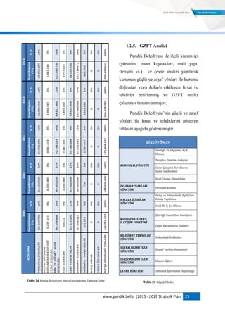 www.pendik.bel.tr |2015 - 2019 Stratejik Plan 25
Tablo 26 Pendik Belediyesi Bütçe Gerçekleşme Tablosu(Gider)
1.2.5. GZFT Analizi
Pendik Belediyesi ile ilgili kurum içi
(yönetim, insan kaynakları, mali yapı,
iletişim vs.) ve çevre analizi yapılarak
kurumun güçlü ve zayıf yönleri ile kurumu
doğrudan veya dolaylı etkileyen fırsat ve
tehditler belirlenmiş ve GZFT analiz
çalışması tamamlanmıştır.
Pendik Belediyesi‟nin güçlü ve zayıf
yönleri ile fırsat ve tehditlerini gösteren
tablolar aşağıda gösterilmiştir.
GÜÇLÜ YÖNLER
KURUMSAL YÖNETİM
Yeniliğe Ve Değişime Açık
Olması
Tarafsız Yönetim Anlayışı
Genel Çalışma Kurallarına
Uyum Göstermesi
Hızlı Çözüm Üretebilme
İNSAN KAYNAKLARI
YÖNETİMİ
Personel Kalitesi
HALKLA İLİŞKİLER
YÖNETİMİ
Talep ve Şikâyetlerle İlgili Geri
Dönüş Yapılması
Halk İle İç İçe Olması
KOORDİNASYON VE
İLETİŞİM YÖNETİMİ
İşbirliği Yapabilme Kabiliyeti
Diğer Kurumlarla İlişkileri
BİLİŞİM VE TEKNOLOJİ
YÖNETİMİ
Teknolojik İmkânları
SOSYAL HİZMETLER
YÖNETİMİ
Sosyal Yardım Hizmetleri
ULAŞIM HİZMETLERİ
YÖNETİMİ
Ulaşım Ağları
ÇEVRE YÖNETİMİ Temizlik İşlerindeki Duyarlılığı
Tablo 27 Güçlü Yönler
PERSONELGİDERLERİ20.319.79818%24.500.00019%27.013.29015%32.689.09312%38.655.09713%
SOSYALGÜVENLİK
KURUMLARINADEVLET
PRİMİGİDERLERİ
3.237.3413%4.200.0003%4.942.0243%4.994.3402%5.442.1462%
MALVEHİZMETALIM
GİDERLERİ
44.594.89639%49.000.00037%70.144.12440%84.621.96632%115.696.79839%
FAİZGİDERLERİ120,320%1.250.0001%2.181.5051%1.843.2001%3.777.0251%
CARİTRANSFERLER14.321.20512%14.500.00011%15.169.2389%14.425.3955%18.310.6136%
SERMAYEGİDERLERİ31.856.22328%38.000.00029%53.815.18131%124.460.56647%115.714.97239%
SERMAYETRANSFERLERİ332,1750%7501%1.763.6371%3.181.2251%802,9920%
BORÇVERME00%00%00%00%00%
YEDEKÖDENEKLER00%00%00%00%00%
BÜTÇEGİDERLERİTOPLAMI114.781.959100%132.200.000100%175.028.999100%266.215.785100%298.399.643100%
İç%
2013
Gerçekleşme
(TL)
İç%
Gerçekleşme
(TL)
İç%
Gerçekleşme
(TL)
İç%
Gerçekleşme
(TL)
İç%
Gerçekleşme
(TL)
AÇIKLAMA
2009201020112012
 