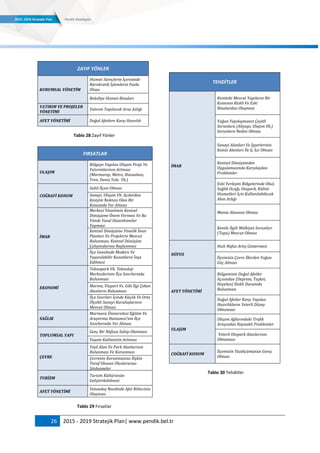 26 2015 - 2019 Stratejik Plan| www.pendik.bel.tr
ZAYIF YÖNLER
KURUMSAL YÖNETİM
Hizmet Süreçlerin İçerisinde
Bürokratik İşlemlerin Fazla
Oluşu
Belediye Hizmet Binaları
YATIRIM VE PROJELER
YÖNETİMİ
Yatırım Yapılacak Arsa Azlığı
AFET YÖNETİMİ Doğal Afetlere Karşı Hazırlık
Tablo 28 Zayıf Yönler
FIRSATLAR
ULAŞIM
Bölgeye Yapılan Ulaşım Proje Ve
Yatırımlarının Artması
(Marmaray, Metro, Havaalanı,
Tren, Deniz Yolu Vb.)
COĞRAFİ KONUM
Sahil İlçesi Olması
Sanayi, Ulaşım Vb. Açılardan
Kesişim Noktası Olan Bir
Konumda Yer Alması
İMAR
Merkezi Yönetimin Kentsel
Dönüşüme Önem Vermesi Ve Bu
Yönde Yasal Düzenlemeler
Yapması
Kentsel Dönüşüme Yönelik İmar
Planları Ve Projelerin Mevcut
Bulunması, Kentsel Dönüşüm
Çalışmalarına Başlanması
İlçe Genelinde Modern Ve
Yaşanılabilir Konutların İnşa
Edilmesi
EKONOMİ
Teknopark Vb. Teknoloji
Merkezlerinin İlçe Sınırlarında
Bulunması
Marina, Viaport Vs. Gibi İlgi Çeken
Alanların Bulunması
İlçe Sınırları İçinde Küçük Ve Orta
Ölçekli Sanayi Kuruluşlarının
Mevcut Olması
SAĞLIK
Marmara Üniversitesi Eğitim Ve
Araştırma Hastanesi'nin İlçe
Sınırlarında Yer Alması
TOPLUMSAL YAPI
Genç Bir Nüfusa Sahip Olunması
Yaşam Kalitesinin Artması
ÇEVRE
Yeşil Alan Ve Park Alanlarının
Bulunması Ve Korunması
Çevrenin Korunmasına İlişkin
Taraf Olunan Uluslararası
Sözleşmeler
TURİZM
Turizm Kültürünün
Geliştirilebilmesi
AFET YÖNETİMİ
Vatandaş Nezdinde Afet Bilincinin
Oluşması
Tablo 29 Fırsatlar
TEHDİTLER
İMAR
Kentteki Mevcut Yapıların Bir
Kısmının Riskli Ve Eski
Binalardan Oluşması
Yoğun Yapılaşmanın Çeşitli
Sorunlara (Altyapı, Ulaşım Vb.)
Sorunlara Neden Olması
Sanayi Alanları Ve İşyerlerinin
Konut Alanları İle İç İçe Olması
Kentsel Dönüşümden
Uygulamasında Karşılaşılan
Problemler
Eski Yerleşim Bölgelerinde Okul,
Sağlık Ocağı, Otopark, Kültür
Hizmetleri İçin Kullanılabilecek
Alan Azlığı
Mania Alanının Olması
Kentle İlgili Mülkiyet Sorunları
(Tapu) Mevcut Olması
NÜFUS
Hızlı Nüfus Artış Göstermesi
İlçemizin Çevre İllerden Yoğun
Göç Alması
AFET YÖNETİMİ
Bölgemizin Doğal Afetler
Açısından (Deprem, Taşkın,
Heyelan) Riskli Durumda
Bulunması
Doğal Afetler Karşı Yapılan
Hazırlıkların Yeterli Düzey
Olmaması
ULAŞIM
Ulaşım Ağlarındaki Trafik
Artışından Kaynaklı Problemler
Yeterli Otopark Alanlarının
Olmaması
COĞRAFİ KONUM
İlçemizin Yüzölçümünün Geniş
Olması
Tablo 30 Tehditler
 
