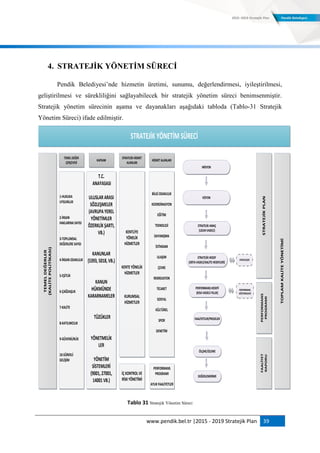 www.pendik.bel.tr |2015 - 2019 Stratejik Plan 39
4. STRATEJĠK YÖNETĠM SÜRECĠ
Pendik Belediyesi‟nde hizmetin üretimi, sunumu, değerlendirmesi, iyileştirilmesi,
geliştirilmesi ve sürekliliğini sağlayabilecek bir stratejik yönetim süreci benimsenmiştir.
Stratejik yönetim sürecinin aşama ve dayanakları aşağıdaki tabloda (Tablo-31 Stratejik
Yönetim Süreci) ifade edilmiştir.
PERFORMANS
GÖSTERGELERİ
STRATEJİLER
TOPLAMKALİTEYÖNETİMİ
STRATEJİKYÖNETİMSÜRECİ
STRATEJİKPLAN
PERFORMANS
PROGRAMI
FAALİYET
RAPORU
MİSYON
TEMELDEĞERLER
(KALİTEPOLİTİKASI)
TEMELDEĞER
ÇERÇEVESİ
KAPSAM
STRATEJİKHİZMET
ALANLARI
HİZMETALANLARI
1-HUKUKA
UYGUNLUK
2-İNSAN
HAKLARINASAYGI
3-TOPLUMSAL
DEĞERLERESAYGI
4-İNSANODAKLILIK
5-EŞİTLİK
6-ÇAĞDAŞLIK
7-KALİTE
8-KATILIMCILIK
9-GÜVENİLİRLİK
10-SÜREKLİ
GELİŞİM
T.C.
ANAYASASI
ULUSLARARASI
SÖZLEŞMELER
(AVRUPAYEREL
YÖNETİMLER
ÖZERKLİKŞARTI,
VB.)
KANUNLAR
(5393,5018,VB.)
KANUN
HÜKMÜNDE
KARARNAMELER
TÜZÜKLER
YÖNETMELİK
LER
YÖNETİM
SİSTEMLERİ
(9001,27001,
14001VB.)
KENTLİYE
YÖNELİK
HİZMETLER
KENTEYÖNELİK
HİZMETLER
KURUMSAL
HİZMETLER
BİLGİODAKLILIK
KOORDİNASYON
EĞİTİM
TEKNOLOJİ
DAYANIŞMA
İSTİHDAM
ULAŞIM
ÇEVRE
REKREASYON
TİCARET
SOSYAL
KÜLTÜREL
SPOR
DENETİM
İÇKONTROLVE
RİSKYÖNETİMİ
PERFORMANS
PROGRAMI
AYLIKFAALİYETLER
VİZYON
STRATEJİKAMAÇ
(UZUNVADELİ)
STRATEJİKHEDEF
(ORTAVADELİ/KALİTEHEDEFLERİ)
PERFORMANSHEDEFİ
(KISAVADELİ-YILLIK)
FAALİYETLER/PROJELER
ÖLÇME/İZLEME
DEĞERLENDİRME
Tablo 31 Stratejik Yönetim Süreci
 