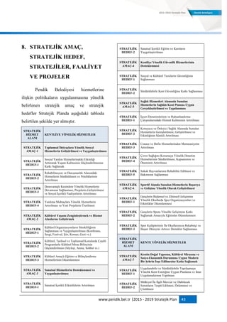 www.pendik.bel.tr |2015 - 2019 Stratejik Plan 43
8. STRATEJĠK AMAÇ,
STRATEJĠK HEDEF,
STRATEJĠLER, FAALĠYET
VE PROJELER
Pendik Belediyesi hizmetlerine
ilişkin politikaların uygulanmasına yönelik
belirlenen stratejik amaç ve stratejik
hedefler Stratejik Planda aşağıdaki tabloda
belirtilen şekilde yer almıştır.
STRATEJĠK
HĠZMET
ALANI
KENTLĠYE YÖNELĠK HĠZMETLER
STRATEJĠK
AMAÇ-1
Toplumsal Ġhtiyaçlara Yönelik Sosyal
Hizmetlerin GeliĢtirilmesi ve YaygınlaĢtırılması
STRATEJĠK
HEDEF-1
Sosyal Yardım Hizmetlerindeki Etkinliği
Arttırarak Yaşam Kalitesinin Güçlendirilmesine
Katkı Sağlamak
STRATEJĠK
HEDEF-2
Rehabilitasyon ve Danışmanlık Alanındaki
Hizmetlerin Sürdürülmesi ve Niteliklerinin
Artırılması
STRATEJĠK
HEDEF-3
Dezavantajlı Kesimlere Yönelik Hizmetlerin
Devamının Sağlanması, Projelerin Geliştirilmesi
ve Sosyal İçerikli Faaliyetlerin Artırılması
STRATEJĠK
HEDEF-4
Yardıma Muhtaçlara Yönelik Hizmetlerin
Artırılması ve Yeni Projelerin Üretilmesi
STRATEJĠK
AMAÇ-2
Kültürel YaĢamı ZenginleĢtirmek ve Hizmet
Alanlarını GeliĢtirmek
STRATEJĠK
HEDEF-1
Kültürel Organizasyonların Sürekliliğinin
Sağlanması ve Yaygınlaştırılması (Konferans,
Sergi, Festival, Şiir, Konser, Gezi vs.)
STRATEJĠK
HEDEF-2
Kültürel, Tarihsel ve Toplumsal Konularda Çeşitli
Programlarla Kültürel Miras Bilincinin
Güçlendirilmesi (Söyleşi, Anma, Sohbet vs.)
STRATEJĠK
HEDEF-3
Kültürel Amaçlı Eğitim ve Bilinçlendirme
Hizmetlerinin Düzenlenmesi
STRATEJĠK
AMAÇ-3
Sanatsal Hizmetlerin Desteklenmesi ve
YaygınlaĢtırılması
STRATEJĠK
HEDEF-1
Sanatsal İçerikli Etkinliklerin Artırılması
STRATEJĠK
HEDEF-2
Sanatsal İçerikli Eğitim ve Kursların
Yaygınlaştırılması
STRATEJĠK
AMAÇ-4
Kentliye Yönelik Güvenlik Hizmetlerinin
Desteklenmesi
STRATEJĠK
HEDEF-1
Sosyal ve Kültürel Tesislerin Güvenliğinin
Sağlanması
STRATEJĠK
HEDEF-2
Sürdürülebilir Kent Güvenliğine Katkı Sağlanması
STRATEJĠK
AMAÇ-5
Sağlık Hizmetleri Alanında Sunulan
Hizmetlerin Sağlıklı Kent Planına Uygun
GerçekleĢtirilmesi ve Uygulanması
STRATEJĠK
HEDEF-1
İşyeri Denetimlerinin ve Ruhsatlandırma
Çalışmalarındaki Hizmet Kalitesinin Artırılması
STRATEJĠK
HEDEF-2
Koruyucu ve Önleyici Sağlık Alanında Sunulan
Hizmetlerin Genişletilmesi, Geliştirilmesi ve
Etkinliğinin Sürekli Artırılması
STRATEJĠK
HEDEF-3
Cenaze ve Defin Hizmetlerinden Memnuniyetin
Artırılması
STRATEJĠK
HEDEF-4
Çevre Sağlığını Korumaya Yönelik Denetim
Hizmetlerinin Sürdürülmesi, Kapsamının ve
Öneminin Artırılması
STRATEJĠK
HEDEF-5
Sokak Hayvanlarının Rehabilite Edilmesi ve
Bakımının Sağlanması
STRATEJĠK
AMAÇ-6
Sportif Alanda Sunulan Hizmetlerin BaĢarıya
ve GeliĢime Yönelik Olarak GeliĢtirilmesi
STRATEJĠK
HEDEF-1
Gençlerin Bedensel ve Zihinsel Gelişimine
Yönelik Okullarda Spor Organizasyonları ve
Etkinlikler Düzenlenmesi
STRATEJĠK
HEDEF-2
Gençlerin Spora Yönelik Gelişimine Katkı
Sağlamak Amacıyla Eğitimler Düzenlenmesi
STRATEJĠK
HEDEF-3
Spor Kulüplerimiz İle Okullarımıza Rekabetçi ve
Başarı Düzeyini Artırıcı Destekler Sağlanması
STRATEJĠK
HĠZMET
ALANI
KENTE YÖNELĠK HĠZMETLER
STRATEJĠK
AMAÇ-7
Kentin Doğal Yapısına, Kültürel Mirasına ve
Sosyo-Ekonomik Durumuna Uygun Modern
Bir ġehrin ĠnĢa Edilmesine Katkı Sağlamak
STRATEJĠK
HEDEF-1
Uygulanabilir ve Sürdürülebilir Yapılaşmaya
Yönelik Kent Estetiğine Uygun Planlama ve İmar
Uygulamalarının Yapılması
STRATEJĠK
HEDEF-2
Mülkiyet İle İlgili Mevcut ve Olabilecek
Sorunların Tespit Edilmesi, Önlenmesi ve
Çözülmesi
 