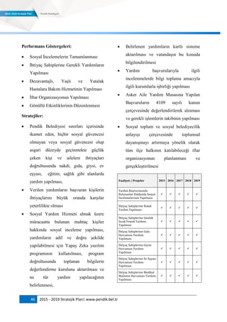 46 2015 - 2019 Stratejik Plan| www.pendik.bel.tr
Performans Göstergeleri:
 Sosyal İncelemelerin Tamamlanması
 İhtiyaç Sahiplerine Gerekli Yardımların
Yapılması
 Dezavantajlı, Yaşlı ve Yatalak
Hastalara Bakım Hizmetinin Yapılması
 İftar Organizasyonun Yapılması
 Gönüllü Etkinliklerinin Düzenlenmesi
Stratejiler:
 Pendik Belediyesi sınırları içerisinde
ikamet eden, hiçbir sosyal güvencesi
olmayan veya sosyal güvencesi olup
asgari düzeyde geçinmekte güçlük
çeken kişi ve ailelere ihtiyaçları
doğrultusunda nakdi, gıda, giysi, ev
eşyası, eğitim, sağlık gibi alanlarda
yardım yapılması,
 Verilen yardımların başvuran kişilerin
ihtiyaçlarını büyük oranda karşılar
yeterlilikte olması
 Sosyal Yardım Hizmeti almak üzere
müracaatta bulunan muhtaç kişiler
hakkında sosyal inceleme yapılması,
yardımların adil ve doğru şekilde
yapılabilmesi için Yapay Zeka yazılım
programının kullanılması, program
doğrultusunda toplanan bilgilerin
değerlendirme kuruluna aktarılması ve
ne tür yardım yapılacağının
belirlenmesi,
 Belirlenen yardımların kartlı sisteme
aktarılması ve vatandaşın bu konuda
bilgilendirilmesi
 Yardım başvurularıyla ilgili
incelenmelerde bilgi toplama amacıyla
ilgili kurumlarla işbirliği yapılması
 Asker Aile Yardım Masasına Yapılan
Başvuruların 4109 sayılı kanun
çerçevesinde değerlendirilerek alınması
ve gerekli işlemlerin takibinin yapılması
 Sosyal toplum ve sosyal belediyecilik
anlayışı çerçevesinde toplumsal
dayanışmayı artırmaya yönelik olarak
tüm ilçe halkının katılabileceği iftar
organizasyonun planlanması ve
gerçekleştirilmesi
Faaliyet / Projeler 2015 2016 2017 2018 2019
Yardım Başvurusunda
Bulunanlar Hakkında Sosyal
İncelemelerinin Yapılması
    
İhtiyaç Sahiplerine Nakdi
Yardım Yapılması
    
İhtiyaç Sahiplerine Günlük
Sıcak Yemek Yardımı
Yapılması
    
İhtiyaç Sahiplerine Gıda
Harcaması Yardımı
Yapılması
    
İhtiyaç Sahiplerine Giyim
Harcaması Yardımı
Yapılması
    
İhtiyaç Sahiplerine Ev Eşyası
Harcaması Yardımı
Yapılması
    
İhtiyaç Sahiplerine Medikal
Malzeme Harcaması Yardımı
Yapılması
    
 