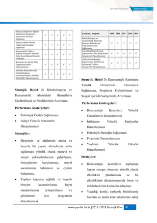 www.pendik.bel.tr |2015 - 2019 Stratejik Plan 47
İhtiyaç Sahiplerine Eğitim
Malzemesi (Kırtasiye)
Harcaması Yardımı
Yapılması
    
İhtiyaç Sahibi Ailelere
"Asker Aile Yardımı"
Yapılması
    
Dezavantajlı, Yaşlı ve
Yatalak Hastalara Yönelik
Evde Kısmi Bakım Hizmeti
Verilmesi
    
Ramazan Ayı İçinde İftar
Organizasyonları
Düzenlenmesi
    
Belediye Hizmetlerinde
Gönüllü Çalışan
Vatandaşlarımıza Yönelik
Etkinlikler Düzenlenmesi
    
Stratejik Hedef 2: Rehabilitasyon ve
Danışmanlık Alanındaki Hizmetlerin
Sürdürülmesi ve Niteliklerinin Artırılması
Performans Göstergeleri:
 Psikolojik Destek Sağlanması
 Aileye Yönelik Seminerler
Düzenlenmesi
Stratejiler:
 Bireylerin ve ailelerinin mutlu ve
huzurlu bir yaşam sürmelerine katkı
sağlamaya yönelik olarak manevi ve
sosyal yoksunluklarının giderilmesi,
ihtiyaçlarının karşılanması, sosyal
sorunlarının önlenmesi ve çözüm
bulunması,
 Toplum hayatına sağlıklı ve başarılı
bireyler kazandırılması hayat
standartlarının iyileştirilmesi ve
geliştirmesi için programlar
düzenlenmesi
Faaliyet / Projeler 2015 2016 2017 2018 2019
Rehabilitasyon ve
Danışmanlık Alanında
Başvuru Sahiplerine
Psikolojik Destek
Sağlanması
    
Ana-Baba Okulu Projesi
Kapsamında Aile Bireylerine
Seminerler Düzenlenmesi
    
Evlilik Okulu Projesi
Kapsamında Yeni Evli ve
Evlenecek Çiftlere
Seminerler Düzenlenmesi
    
Stratejik Hedef 3: Dezavantajlı Kesimlere
Yönelik Hizmetlerin Devamının
Sağlanması, Projelerin Geliştirilmesi ve
Sosyal İçerikli Faaliyetlerin Artırılması
Performans Göstergeleri:
 Dezavantajlı Kesimlere Yönelik
Etkinliklerin Düzenlenmesi
 İstihdama Yönelik Faaliyetler
Düzenlenmesi
 Psikolojik Desteğin Sağlanması
 Projelerin Tamamlanması
 Yaşlılara Yönelik Etkinlik
Düzenlenmesi
Stratejiler:
 Dezavantajlı kesimlerin toplumsal
hayata entegre olmasına yönelik olarak
etkinlikler planlanması ve bu
etkinliklerin düzenlenmesiyle fırsat ve
imkânların tüm kesimlere ulaşması
 Yaşadığı kentle, toplumla bütünleşmiş
huzurlu ve mutlu kent sakinlerine sahip
 