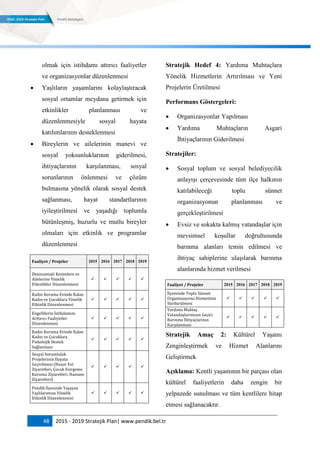 48 2015 - 2019 Stratejik Plan| www.pendik.bel.tr
olmak için istihdamı attırıcı faaliyetler
ve organizasyonlar düzenlenmesi
 Yaşlıların yaşamlarını kolaylaştıracak
sosyal ortamlar meydana getirmek için
etkinlikler planlanması ve
düzenlenmesiyle sosyal hayata
katılımlarının desteklenmesi
 Bireylerin ve ailelerinin manevi ve
sosyal yoksunluklarının giderilmesi,
ihtiyaçlarının karşılanması, sosyal
sorunlarının önlenmesi ve çözüm
bulmasına yönelik olarak sosyal destek
sağlanması, hayat standartlarının
iyileştirilmesi ve yaşadığı toplumla
bütünleşmiş, huzurlu ve mutlu bireyler
olmaları için etkinlik ve programlar
düzenlenmesi
Faaliyet / Projeler 2015 2016 2017 2018 2019
Dezavantajlı Kesimlere ve
Ailelerine Yönelik
Etkinlikler Düzenlenmesi
    
Kadın Koruma Evinde Kalan
Kadın ve Çocuklara Yönelik
Etkinlik Düzenlenmesi
    
Engellilerin İstihdamını
Arttırıcı Faaliyetler
Düzenlenmesi
    
Kadın Koruma Evinde Kalan
Kadın ve Çocuklara
Psikolojik Destek
Sağlanması
    
Sosyal Sorumluluk
Projelerinin Hayata
Geçirilmesi (Huzur Evi
Ziyaretleri, Çocuk Esirgeme
Kurumu Ziyaretleri, Hastane
Ziyaretleri)
    
Pendik İlçesinde Yaşayan
Yaşlılarımıza Yönelik
Etkinlik Düzenlenmesi
    
Stratejik Hedef 4: Yardıma Muhtaçlara
Yönelik Hizmetlerin Artırılması ve Yeni
Projelerin Üretilmesi
Performans Göstergeleri:
 Organizasyonlar Yapılması
 Yardıma Muhtaçların Asgari
İhtiyaçlarının Giderilmesi
Stratejiler:
 Sosyal toplum ve sosyal belediyecilik
anlayışı çerçevesinde tüm ilçe halkının
katılabileceği toplu sünnet
organizasyonun planlanması ve
gerçekleştirilmesi
 Evsiz ve sokakta kalmış vatandaşlar için
mevsimsel koşullar doğrultusunda
barınma alanları temin edilmesi ve
ihtiyaç sahiplerine ulaşılarak barınma
alanlarında hizmet verilmesi
Faaliyet / Projeler 2015 2016 2017 2018 2019
İlçemizde Toplu Sünnet
Organizasyonu Hizmetinin
Sürdürülmesi
    
Yardıma Muhtaç
Vatandaşlarımızın Geçici
Barınma İhtiyaçlarının
Karşılanması
    
Stratejik Amaç 2: Kültürel Yaşamı
Zenginleştirmek ve Hizmet Alanlarını
Geliştirmek
Açıklama: Kentli yaşamının bir parçası olan
kültürel faaliyetlerin daha zengin bir
yelpazede sunulması ve tüm kentlilere hitap
etmesi sağlanacaktır.
 