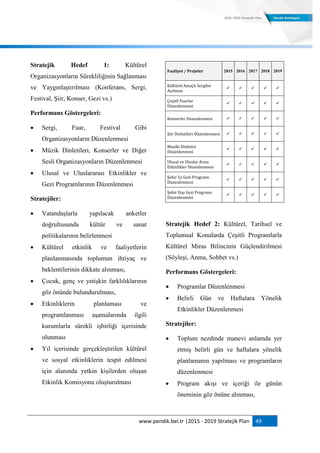 www.pendik.bel.tr |2015 - 2019 Stratejik Plan 49
Stratejik Hedef 1: Kültürel
Organizasyonların Sürekliliğinin Sağlanması
ve Yaygınlaştırılması (Konferans, Sergi,
Festival, Şiir, Konser, Gezi vs.)
Performans Göstergeleri:
 Sergi, Fuar, Festival Gibi
Organizasyonların Düzenlenmesi
 Müzik Dinletileri, Konserler ve Diğer
Sesli Organizasyonların Düzenlenmesi
 Ulusal ve Uluslararası Etkinlikler ve
Gezi Programlarının Düzenlenmesi
Stratejiler:
 Vatandaşlarla yapılacak anketler
doğrultusunda kültür ve sanat
politikalarının belirlenmesi
 Kültürel etkinlik ve faaliyetlerin
planlanmasında toplumun ihtiyaç ve
beklentilerinin dikkate alınması,
 Çocuk, genç ve yetişkin farklılıklarının
göz önünde bulundurulması,
 Etkinliklerin planlaması ve
programlanması aşamalarında ilgili
kurumlarla sürekli işbirliği içerisinde
olunması
 Yıl içerisinde gerçekleştirilen kültürel
ve sosyal etkinliklerin tespit edilmesi
için alanında yetkin kişilerden oluşan
Etkinlik Komisyonu oluşturulması
Faaliyet / Projeler 2015 2016 2017 2018 2019
Kültürel Amaçlı Sergiler
Açılması
    
Çeşitli Fuarlar
Düzenlenmesi
    
Konserler Düzenlenmesi     
Şiir Dinletileri Düzenlenmesi     
Musiki Dinletisi
Düzenlenmesi
    
Ulusal ve Uluslar Arası
Etkinlikler Düzenlenmesi
    
Şehir İçi Gezi Programı
Düzenlenmesi
    
Şehir Dışı Gezi Programı
Düzenlenmesi
    
Stratejik Hedef 2: Kültürel, Tarihsel ve
Toplumsal Konularda Çeşitli Programlarla
Kültürel Miras Bilincinin Güçlendirilmesi
(Söyleşi, Anma, Sohbet vs.)
Performans Göstergeleri:
 Programlar Düzenlenmesi
 Belirli Gün ve Haftalara Yönelik
Etkinlikler Düzenlenmesi
Stratejiler:
 Toplum nezdinde manevi anlamda yer
etmiş belirli gün ve haftalara yönelik
planlamanın yapılması ve programların
düzenlenmesi
 Program akışı ve içeriği ile günün
öneminin göz önüne alınması,
 
