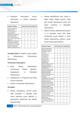 50 2015 - 2019 Stratejik Plan| www.pendik.bel.tr
 Programın basılı-görsel tanıtım
materyalleri ve iletişim araçlarıyla
duyurulması
Faaliyet / Projeler 2015 2016 2017 2018 2019
Sohbet Programları
Düzenlenmesi
    
Anma Programları
Düzenlenmesi
    
Belirli Gün ve Haftalara
Yönelik Etkinlikler
Düzenlenmesi (anneler
günü, sevgiler günü, babalar
günü vs.)
    
Belirli Gün ve Haftalarda
Etkinlik Düzenlenmesi
(istiklal marşının kabulü,
Çanakkale, turizm, kutlu
doğum, kütüphaneler
haftası, çocuk bayramı vs.)
    
Stratejik Hedef 3: Kültürel Amaçlı Eğitim
ve Bilinçlendirme Hizmetlerinin
Düzenlenmesi
Performans Göstergeleri:
 Kitap Okuma Alışkanlığının
Artırılmasına Yönelik Eğitimler,
Kampanyalar ve Etkinlikler
Düzenlenmesi
 Kütüphaneler ve Programlar İçin Kitap
Hizmeti Sunulması
 Kurslar ve Seminerler Düzenlenmesi
Stratejiler:
 Okuma etkinliklerine yönelik olarak
farklı konularda ve alanlarda kitap
temini yapılırken sosyal faktörler ve
okuyucuların taleplerinin göz önünde
bulundurulması
 Okuma etkinliklerinin şehir içinde ve
halkın yoğun olduğu meydan, cadde
gibi yerlerde düzenlenerek kitaba olan
ilginin artırılması ve farkındalık
oluşturulması
 Eğitsel kursların planlamasında gençler
ve ev hanımları hedef kitle olarak
belirlenerek sosyal, kültürel ve fiziki
yönden gelişmelerine yardımcı olacak
kursların plana dahil edilmesi
Faaliyet / Projeler 2015 2016 2017 2018 2019
Okuma Alışkanlığının
Sağlanmasına Yönelik
Hızlı Okuma Eğitimi
Yapılması
    
Pendik Okuyor
Kampanyasının
Sürdürülmesi
    
Kitap Toplama
Kampanyasının
Uygulanması ve
Sürdürülmesi
    
Kapalı ve Açık Alanlarda
Toplu Kitap Okuma
Etkinliği Düzenlenmesi
    
Pendik Okuyor
Kampanyası Kapsamında
Eğitim Amaçlı Kitapların
Hizmete Sunulması
    
Sohbet Programları
Kapsamında Sosyal Amaçlı
Kitapların Hizmete
Sunulması
    
Kütüphaneler İçin Gerekli
Kitapların Temin Edilerek
Hizmete Sunulması
    
Okullarda Oluşturulacak
Kütüphaneler İçin Gerekli
Kitapların Temin Edilerek
Hizmete Sunulması
    
Gençlik Merkezi ve Bilgi
Evlerinde Oluşturulacak
Kütüphaneler İçin Gerekli
Kitapların Temin Edilerek
Hizmete Sunulması
    
Çeşitli Konularda
Seminerler Düzenlenmesi
    
Eğitsel Kurslar
Düzenlenmesi (güzel
sanatlara hazırlık, autocad
kursu, osmanlıca kursu
vs.)
    
 