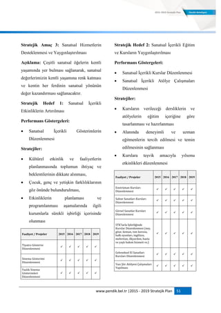 www.pendik.bel.tr |2015 - 2019 Stratejik Plan 51
Stratejik Amaç 3: Sanatsal Hizmetlerin
Desteklenmesi ve Yaygınlaştırılması
Açıklama: Çeşitli sanatsal öğelerin kentli
yaşamında yer bulması sağlanarak, sanatsal
değerlerimizin kentli yaşamına renk katması
ve kentin her ferdinin sanatsal yönünün
değer kazandırması sağlanacaktır.
Stratejik Hedef 1: Sanatsal İçerikli
Etkinliklerin Artırılması
Performans Göstergeleri:
 Sanatsal İçerikli Gösterimlerin
Düzenlenmesi
Stratejiler:
 Kültürel etkinlik ve faaliyetlerin
planlanmasında toplumun ihtiyaç ve
beklentilerinin dikkate alınması,
 Çocuk, genç ve yetişkin farklılıklarının
göz önünde bulundurulması,
 Etkinliklerin planlaması ve
programlanması aşamalarında ilgili
kurumlarla sürekli işbirliği içerisinde
olunması
Faaliyet / Projeler 2015 2016 2017 2018 2019
Tiyatro Gösterisi
Düzenlenmesi
    
Sinema Gösterimi
Düzenlenmesi
    
Yazlık Sinema
Gösterimleri
Düzenlenmesi
    
Stratejik Hedef 2: Sanatsal İçerikli Eğitim
ve Kursların Yaygınlaştırılması
Performans Göstergeleri:
 Sanatsal İçerikli Kurslar Düzenlenmesi
 Sanatsal İçerikli Atölye Çalışmaları
Düzenlenmesi
Stratejiler:
 Kursların verileceği dersliklerin ve
atölyelerin eğitim içeriğine göre
tasarlanması ve hazırlanması
 Alanında deneyimli ve uzman
eğitmenlerin tercih edilmesi ve temin
edilmesinin sağlanması
 Kurslara teşvik amacıyla yılsonu
etkinlikleri düzenlenmesi
Faaliyet / Projeler 2015 2016 2017 2018 2019
Enstrüman Kursları
Düzenlenmesi
    
Sahne Sanatları Kursları
Düzenlenmesi
    
Görsel Sanatlar Kursları
Düzenlenmesi
    
STK'larla İşbirliğinde
Kurslar Düzenlenmesi (ney,
gitar, keman, tsm korosu,
halk oyunları, ingilizce,
mehretan, ilkyardım, hasta
ve yaşlı bakım hizmeti vs.)
    
Geleneksel El Sanatları
Kursları Düzenlenmesi
    
Yazı Şiir Atölyesi Çalışmaları
Yapılması
    
 