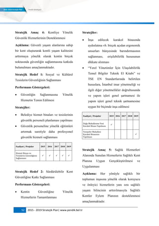 52 2015 - 2019 Stratejik Plan| www.pendik.bel.tr
Stratejik Amaç 4: Kentliye Yönelik
Güvenlik Hizmetlerinin Desteklenmesi
Açıklama: Güvenli yaşam alanlarına sahip
bir kent oluşturarak kentli yaşam kalitesini
arttırmaya yönelik olarak kentin birçok
noktasında güvenliğin sağlanmasına katkıda
bulunulması amaçlanmaktadır.
Stratejik Hedef 1: Sosyal ve Kültürel
Tesislerin Güvenliğinin Sağlanması
Performans Göstergeleri:
 Güvenliğin Sağlanmasına Yönelik
Hizmetin Temin Edilmesi
Stratejiler:
 Belediye hizmet binaları ve tesislerinin
güvenlik personeli planlaması yapılması
 Güvenlik personeline yönelik eğitimleri
artırmak suretiyle daha profesyonel
güvenlik hizmeti sağlanması
Faaliyet / Projeler 2015 2016 2017 2018 2019
Hizmet Binası ve
Tesislerin Güvenliğinin
Sağlanması
    
Stratejik Hedef 2: Sürdürülebilir Kent
Güvenliğine Katkı Sağlanması
Performans Göstergeleri:
 Kentin Güvenliğine Yönelik
Hizmetlerin Tamamlanması
Stratejiler:
 İnşa edilecek karakol binasında
aydınlatma vb. birçok açıdan ergonomik
unsurları bünyesinde barındırmasının
sağlanması, erişilebilirlik hususunun
dikkate alınması
 “Yerel Yönetimler İçin Ulaşılabilirlik
Temel Bilgiler Teknik El Kitabı” ve
TSE EN Standartlarında belirtilen
hususlara, İstanbul imar yönetmeliği ve
ilgili diğer yönetmelikler doğrultusunda
ve yapım işleri genel şartnamesi ile
yapım işleri genel teknik şartnamesine
uygun bir biçimde inşa edilmesi
Faaliyet / Projeler 2015 2016 2017 2018 2019
Doğu Mahallesine Yeni
Karakol Binası Yapılması

Yenişehir Mahallesi
Karakol Binasının
Yapılması

Stratejik Amaç 5: Sağlık Hizmetleri
Alanında Sunulan Hizmetlerin Sağlıklı Kent
Planına Uygun Gerçekleştirilmesi ve
Uygulanması
Açıklama: Her yönüyle sağlıklı bir
toplumun inşasına yönelik olarak koruyucu
ve önleyici hizmetlerin yanı sıra sağlıklı
yaşam bilincinin arttırılmasıyla Sağlıklı
Kentler Eylem Planının desteklenmesi
amaçlanmaktadır.
 