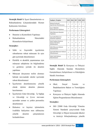 www.pendik.bel.tr |2015 - 2019 Stratejik Plan 53
Stratejik Hedef 1: İşyeri Denetimlerinin ve
Ruhsatlandırma Çalışmalarındaki Hizmet
Kalitesinin Artırılması
Performans Göstergeleri:
 Denetim ve Kontrollerin Yapılması
 Ruhsatlandırma Sürecindeki
Hizmetlerin Geliştirilmesi
Stratejiler:
 Sıhhi ve Gayrisıhhi işyerlerinin
ruhsatlarının ruhsat müracaatı ile aynı
gün içerisinde düzenlenmesi
 Eksiklik ve aksaklık yaşanmaması için
müracaat sahiplerine ön bilgilendirme
ve gerekirse yerinde ön denetim
yapılması
 Müracaat dosyasının teslim alınması
halinde mevzuattaki süreler içerisinde
ruhsat düzenlenmesi
 İşyerlerinin denetlenmesine yönelik
olarak işletme denetim planının
hazırlanması
 İşyerlerinin Gıda Güvenliği, İş Sağlığı
ve Güvenliği ve Çevre mevzuatı
açısından uzman ve yetkin personelce
denetlenmesi
 Ruhsatsız ve kayıtsız işletmelerin
ivedilikle faaliyetten men edilmesine
yönelik denetim çalışmalarının
hızlandırılması
Faaliyet / Projeler 2015 2016 2017 2018 2019
Ruhsat Verilecek
İşyerlerinin Denetlenmesi
    
İşyeri Mükellef
Kontrollerinin Yapılması
    
Sıhhi Müessese Denetim
Yapılması
    
Gayrisıhhi Müessese
Denetimi Yapılması
    
İzinli Faaliyet Gösteren
Seyyar Satıcıların
Denetlenmesi
    
Sıhhi Müessese Ruhsatı
Düzenlenmesi
    
Gayrisıhhi Müessese Ruhsatı
Düzenlenmesi
    
Hafta Tatili Ruhsatı
Düzenlenmesi
    
Stratejik Hedef 2: Koruyucu ve Önleyici
Sağlık Alanında Sunulan Hizmetlerin
Genişletilmesi, Geliştirilmesi ve Etkinliğinin
Sürekli Artırılması
Performans Göstergeleri:
 Okul, Sosyal Tesisler ve
İbadethanelerin Bakım ve Temizliğinin
Yapılması
 Koruyucu ve Önleyici Sağlık Alanında
Eğitim Programlarının Düzenlenmesi
Stratejiler:
 ISO 22000 Gıda Güvenliği Yönetim
Sistemi Standardı çerçevesinde Gıda
Güvenliği ve Hijyen konusunda tüketici
ve üreticiyi bilinçlendirmeye yönelik
 