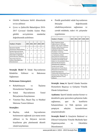 www.pendik.bel.tr |2015 - 2019 Stratejik Plan 55
 Gürültü haritasının belirli dönemlerde
revize edilmesi
 Çevre ve Şehircilik Bakanlığının 2010-
2017 Çevresel Gürültü Eylem Planı
gürültü seviyelerinin standartlar
doğrultusunda azaltılması
Faaliyet / Projeler 2015 2016 2017 2018 2019
İlçemizin Gürültü
Haritasının Oluşturulması
    
Kurban Bayramı Kesim
Alanının Hazırlanması ve
Hayvanların Uygunluk
Kontrollerinin Yapılması
    
Hayvanları Koruma
Haftası Etkinliklerinin
Düzenlenmesi
    
Stratejik Hedef 5: Sokak Hayvanlarının
Rehabilite Edilmesi ve Bakımının
Sağlanması
Performans Göstergeleri:
 Rehabilitasyon ve İlaçlama
Hizmetlerinin Yapılması
 Sokak Hayvanlarının Temel
İhtiyaçlarının Karşılanması
 Veteriner İlacı, Beşeri İlaç ve Medikal
Malzeme Temin Edilmesi
Stratejiler:
 Başıboş sokak hayvanlarının
beslenmesini sağlamak için mama temin
edilmesi ve bu ihtiyacın mevsim
koşullarına göre planlanarak düzenli
olarak karşılanması
 Pendik genelindeki sokak hayvanlarının
ihtiyaçlar doğrultusunda
rehabilitasyonlarının sağlanması ve
cerrahi müdahale, tedavi vb. çalışmalar
uygulanması
Faaliyet / Projeler 2015 2016 2017 2018 2019
Kent Yaşamına Uyum
Sağlayamayan Saldırgan,
Hasta, Yaşlı, Yaralı ve Bakıma
Muhtaç Sokak Hayvanlarının
Toplanarak Barınakta
Rehabilite Edilmesi, Taşıdığı
Prazitlere ve Zoonos
Hastalıklara Karşı İlaçlanması
ve Aşılanması, Sokak
Hayvanlarına Yönelik Genel
Kısırlaştırma Çalışmalarının
Yapılması İle Pendik Geneli
Haşere ve Sivrisineklere Karşı
Düzenli Olarak İlaçlama
Hizmetlerinin Yapılması
    
Pendik Geneli Sokak
Hayvanlarının Temel Besin
İhtiyaçlarının Karşılanması
    
Sokak Hayvanlarının
Tedavisinde Kullanılmak Üzere
Veteriner İlacı, Beşeri İlaç ve
Medikal Malzeme Temin
Edilmesi
    
Stratejik Amaç 6: Sportif Alanda Sunulan
Hizmetlerin Başarıya ve Gelişime Yönelik
Olarak Geliştirilmesi
Açıklama: Sportif alanda sunulan hizmet ve
desteklerle genç sporcuların gelişimine katkı
sağlanması, spor ile kentlilerin
buluşturulması ve Türk sporuna yeni
şampiyon adayları kazandırılması
amaçlanmaktadır.
Stratejik Hedef 1: Gençlerin Bedensel ve
Zihinsel Gelişimine Yönelik Okullarda Spor
Organizasyonları ve Etkinlikler
Düzenlenmesi
 