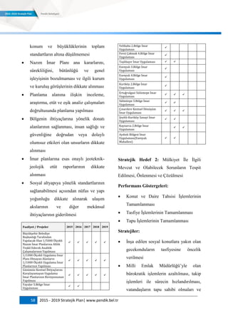 58 2015 - 2019 Stratejik Plan| www.pendik.bel.tr
konum ve büyüklüklerinin toplam
standartların altına düşülmemesi
 Nazım İmar Planı ana kararlarını,
sürekliliğini, bütünlüğü ve genel
işleyişinin bozulmaması ve ilgili kurum
ve kuruluş görüşlerinin dikkate alınması
 Planlama alanına ilişkin inceleme,
araştırma, etüt ve eşik analiz çalışmaları
doğrultusunda planlama yapılması
 Bölgenin ihtiyaçlarına yönelik donatı
alanlarının sağlanması, insan sağlığı ve
güvenliğine doğrudan veya dolaylı
olumsuz etkileri olan unsurların dikkate
alınması
 İmar planlarına esas onaylı jeoteknik-
jeolojik etüt raporlarının dikkate
alınması
 Sosyal altyapıya yönelik standartlarının
sağlanabilmesi açısından nüfus ve yapı
yoğunluğu dikkate alınarak ulaşım
akslarının ve diğer mekânsal
ihtiyaçlarının giderilmesi
Faaliyet / Projeler 2015 2016 2017 2018 2019
Büyükşehir Belediye
Başkanlığı Tarafından
Yapılacak Olan 1/5000 Ölçekli
Nazım İmar Planlarına Altlık
Teşkil Edecek Analitik
Çalışmalarının Yapılması
    
1/1000 Ölçekli Uygulama İmar
Planı Olmayan Alanların
1/1000 Ölçekli Uygulama İmar
Planlarının Yapılması
    
Günümüz Kentsel İhtiyaçlarını
Karşılayamayan Uygulama
İmar Planlarının Revizyonunun
Yapılması
    
Yayalar 5.Bölge İmar
Uygulaması
 
Velibaba 2.Bölge İmar
Uygulaması

Fevzi Çakmak 4.Bölge İmar
Uygulaması

Taşlıbayır İmar Uygulaması  
Esenyalı 3.Bölge İmar
Uygulaması

Esenyalı 4.Bölge İmar
Uygulaması

Kurtköy 2.Bölge İmar
Uygulaması

Ertuğrulgazi Sülüntepe İmar
Uygulaması
  
Sülüntepe 3.Bölge İmar
Uygulaması
 
Çınardere Kentsel Dönüşüm
İmar Uygulaması
  
Şeyhli-Kurtköy Sanayi İmar
Uygulaması
 
Kaynarca 2.Bölge İmar
Uygulaması
 
Aydınlı Bölgesi İmar
Uygulaması(Esenyalı
Mahallesi)
 
Stratejik Hedef 2: Mülkiyet İle İlgili
Mevcut ve Olabilecek Sorunların Tespit
Edilmesi, Önlenmesi ve Çözülmesi
Performans Göstergeleri:
 Konut ve Daire Tahsisi İşlemlerinin
Tamamlanması
 Tasfiye İşlemlerinin Tamamlanması
 Tapu İşlemlerinin Tamamlanması
Stratejiler:
 İnşa edilen sosyal konutlara yakın olan
gecekonduların tasfiyesine öncelik
verilmesi
 Milli Emlak Müdürlüğü‟yle olan
bürokratik işlemlerin azaltılması, takip
işlemleri ile sürecin hızlandırılması,
vatandaşların tapu sahibi olmaları ve
 