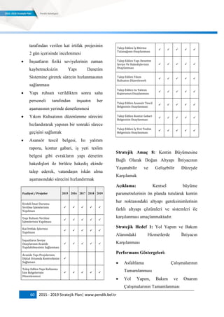 60 2015 - 2019 Stratejik Plan| www.pendik.bel.tr
tarafından verilen kat irtifak projesinin
2 gün içerisinde incelenmesi
 İnşaatların fiziki seviyelerinin zaman
kaybetmeksizin Yapı Denetim
Sistemine girerek sürecin hızlanmasının
sağlanması
 Yapı ruhsatı verildikten sonra saha
personeli tarafından inşaatın her
aşamasının yerinde denetlenmesi
 Yıkım Ruhsatının düzenlenme sürecini
hızlandırarak yapının bir sonraki sürece
geçişini sağlamak
 Asansör tescil belgesi, Isı yalıtım
raporu, kontur gabari, iş yeri teslim
belgesi gibi evrakların yapı denetim
hakedişleri ile birlikte hakediş ekinde
talep ederek, vatandaşın iskân alma
aşamasındaki sürecini hızlandırmak
Faaliyet / Projeler 2015 2016 2017 2018 2019
Krokili İmar Durumu
Verilme İşlemlerinin
Yapılması
    
Yapı Ruhsatı Verilme
İşlemlerinin Yapılması
    
Kat İrtifakı İşlerinin
Yapılması
    
İnşaatların Seviye
Onaylarının Arazide
Yapılabilmesinin Sağlanması
    
Arazide Yapı Projelerinin
Dijital Ortamda Kontrolünün
Sağlaması

Talep Edilen Yapı Kullanma
İzin Belgelerinin
Düzenlenmesi
    
Talep Edilen İş Bitirme
Tutanağının Onaylanması
    
Talep Edilen Yapı Denetim
Seviye Ve Hakedişlerinin
Onaylanması
    
Talep Edilen Yıkım
Ruhsatını Düzenlemek
    
Talep Edilen Isı Yalıtım
Raporunun Onaylanması
    
Talep Edilen Asansör Tescil
Belgesinin Onaylanması
    
Talep Edilen Kontur Gabari
Belgesinin Onaylanması
    
Talep Edilen İş Yeri Teslim
Belgesinin Onaylanması
    
Stratejik Amaç 8: Kentin Büyümesine
Bağlı Olarak Doğan Altyapı İhtiyacının
Yaşanabilir ve Gelişebilir Düzeyde
Karşılamak
Açıklama: Kentsel büyüme
parametrelerinin ön planda tutularak kentin
her noktasındaki altyapı gereksinimlerinin
farklı altyapı çözümleri ve sistemleri ile
karşılanması amaçlanmaktadır.
Stratejik Hedef 1: Yol Yapım ve Bakım
Alanındaki Hizmetlerde İhtiyacın
Karşılanması
Performans Göstergeleri:
 Asfaltlama Çalışmalarının
Tamamlanması
 Yol Yapım, Bakım ve Onarım
Çalışmalarının Tamamlanması
 
