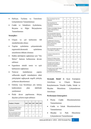 www.pendik.bel.tr |2015 - 2019 Stratejik Plan 61
 Hafriyat, Tuzlama ve Temizleme
Çalışmalarının Tamamlanması
 Cadde ve Sokakların Aydınlatma,
Boyama ve Diğer İhtiyaçlarının
Tamamlanması
Stratejiler:
 Ulaşım ve yol kalitesinin AB
standartlarında olması
 Yapılan aydınlatma çalışmalarında
ergonomik/ekonomik aydınlatma
unsurlarının dikkate alınması
 Halkla işbirliğinin sağlanması için "Alo
Moloz" hattının kullanımına devam
edilmesi
 Izgaraların sürekli temiz ve açık
kalmasının sağlanması
 Tretuvar imalatlarının yapımı
safhasında engelli vatandaşların rahat
yürüyüşünü sağlayacak engelli yürüyüş
yollarının düzenlenmesi
 Eskimiş veya bozulmaya yüz tutmuş
kaldırımların plan dahilinde
yenilenmesi
 Perde duvar yapılmasına ihtiyaç
duyulan yerlerin tespit edilmesi
Faaliyet / Projeler 2015 2016 2017 2018 2019
İlçe Genelindeki Yollara
Asfalt Serim Çalışması
Yapılması
    
İlçe Genelindeki Yollar
Üzerinde Asfalt Yama
Çalışması Yapılması
    
İlçe Genelinde Yeni Yol
Açılması
    
İlçe Genelinde Yol
Genişletme Çalışması
Yapılması
    
8 Metre Genişliğini Altında
Kalan Yollarda Duvar
Yapılması
    
İlçe Genelindeki Yollarda
Bordür-Tretuvar Kilit Taşı
Yapımı ve Tamiratı İle İlgili
Çalışmalar
    
İş Makineleri Kiralama,
Bakım, Onarım Ve Yedek
Parça Hizmetinin
Karşılanması
    
İlçe Genelindeki Izgaraların
Temizliğinin Yapılması
    
Tuzlama Çalışmalarının
Yapılması
    
Hafriyat Ve Moloz Alımı
Çalışmalarının Yapılması
    
Pendik Geneli Cadde ve
Sokaklarda Aydınlatma
İşlerinin Yapılması
    
Pendik Geneli Cadde, Sokak
ve Refüjlerdeki Yol
Bordürlerinin Boyanması
    
Stratejik Hedef 2: Kent Estetiğinin
Artırılması ve Ulaşım İhtiyacın
Karşılanmasına Yönelik Cadde, Sokak ve
Meydan Düzenleme Çalışmalarının
Artırılması
Performans Göstergeleri:
 Prestij Cadde Düzenlemelerinin
Tamamlanması
 Cadde ve Sokak Düzenlemelerinin
Tamamlanması
 Meydan ve Park Düzenleme
Çalışmalarının Tamamlanması
 