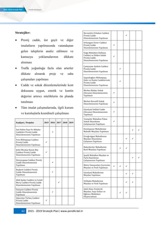 62 2015 - 2019 Stratejik Plan| www.pendik.bel.tr
Stratejiler:
 Prestij cadde, üst geçit ve diğer
imalatların yapılmasında vatandaştan
gelen taleplerin analiz edilmesi ve
kamuoyu yoklamalarının dikkate
alınması
 Trafik yoğunluğu fazla olan arterler
dikkate alınarak proje ve saha
çalışmaları yapılması
 Cadde ve sokak düzenlemelerinde kent
dokusuna uygun, estetik ve kentin
değerini artırıcı niteliklerin ön planda
tutulması
 Tüm imalat çalışmalarında, ilgili kurum
ve kuruluşlarla koordineli çalışılması
Faaliyet / Projeler 2015 2016 2017 2018 2019
Sait Halim Paşa Ve Alibaba
Caddeleri Prestij Cadde
Düzenlemesinin Yapılması

Yeni Mithatpaşa Caddesi
Prestij Cadde
Düzenlemesinin Yapılması

Şehit Miralay Nazım Bey
Caddesi Prestij Cadde
Düzenlemesinin Yapılması

Süreyyapaşa Caddesi Prestij
Cadde Düzenlemesinin
Yapılması

Başkent Caddesi Prestij
Cadde Düzenlemesinin
Yapılması

Abdi İpekçi Caddesi ve Cemil
Meriç Caddesi Prestij Cadde
Düzenlemesinin Yapılması

İstasyon Caddesi Prestij
Cadde Düzenlemesinin
Yapılması

Alparslan Türkeş Caddesi
Prestij Cadde
Düzenlemesinin Yapılması

Necmettin Erbakan Caddesi
Prestij Cadde
Düzenlemesinin Yapılması

Orhangazi Enver Caddesi
Prestij Cadde
Düzenlemesinin Yapılması

Doğu Mahallesi Hatboyu
Caddesi ve Dilden Sokak
Prestij Cadde
Düzenlemesinin Yapılması

Çamçeşme Aydınlı Caddesi
Prestij Cadde
Düzenlemesinin Yapılması

Sapanbağları Mithatpaşa,
Zafer ve Hudut Caddelerinde
Prestij Cadde
Düzenlemesinin Yapılması

Merkez Balıkçı Sokak
(Devamı) Düzenlemesinin
Yapılması

Merkez Karanfil Sokak
Düzenlemesinin Yapılması

Güzelyalı İstiklal Cadde
(Devamı) Düzenlemesinin
Yapılması

Yenişehir Mahallesi Fidan
Sokak Düzenleme
Çalışmasının Yapılması

Dumlupınar Mahallesine
Mahalle Meydanı Yapılması
 
Ertuğrulgazi Mahallesine
Meydan Düzenleme
Çalışması Yapılması
  
Bahçelievler Mahallesine
Kent Meydanı Yapılması
 
Şeyhli Mahallesi Meydan ve
Park Düzenleme
Çalışmasının Yapılması
 
Metro İstasyonları Çevresine
Meydan ve Park Yapılması
  
Güzelyalı Mahallesine
Meydan Yapılması
 
Velibaba Mahallesine
Meydan ve Park Yapılması
 
Sahil Alanı Yenilerek
Meydan, Yaya Yolları ve
Eğlence Mekânları
Oluşturulması
 
 