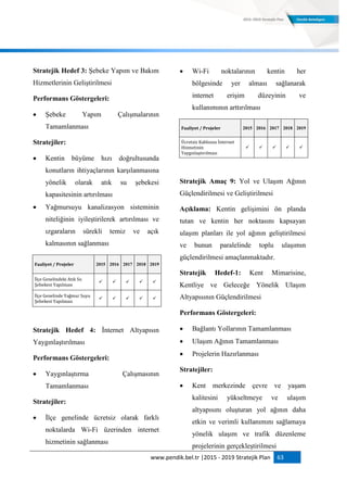 www.pendik.bel.tr |2015 - 2019 Stratejik Plan 63
Stratejik Hedef 3: Şebeke Yapım ve Bakım
Hizmetlerinin Geliştirilmesi
Performans Göstergeleri:
 Şebeke Yapım Çalışmalarının
Tamamlanması
Stratejiler:
 Kentin büyüme hızı doğrultusunda
konutların ihtiyaçlarının karşılanmasına
yönelik olarak atık su şebekesi
kapasitesinin artırılması
 Yağmursuyu kanalizasyon sisteminin
niteliğinin iyileştirilerek artırılması ve
ızgaraların sürekli temiz ve açık
kalmasının sağlanması
Faaliyet / Projeler 2015 2016 2017 2018 2019
İlçe Genelindeki Atık Su
Şebekesi Yapılması
    
İlçe Genelinde Yağmur Suyu
Şebekesi Yapılması
    
Stratejik Hedef 4: İnternet Altyapısın
Yaygınlaştırılması
Performans Göstergeleri:
 Yaygınlaştırma Çalışmasının
Tamamlanması
Stratejiler:
 İlçe genelinde ücretsiz olarak farklı
noktalarda Wi-Fi üzerinden internet
hizmetinin sağlanması
 Wi-Fi noktalarının kentin her
bölgesinde yer alması sağlanarak
internet erişim düzeyinin ve
kullanımının arttırılması
Faaliyet / Projeler 2015 2016 2017 2018 2019
Ücretsiz Kablosuz İnternet
Hizmetinin
Yaygınlaştırılması
    
Stratejik Amaç 9: Yol ve Ulaşım Ağının
Güçlendirilmesi ve Geliştirilmesi
Açıklama: Kentin gelişimini ön planda
tutan ve kentin her noktasını kapsayan
ulaşım planları ile yol ağının geliştirilmesi
ve bunun paralelinde toplu ulaşımın
güçlendirilmesi amaçlanmaktadır.
Stratejik Hedef-1: Kent Mimarisine,
Kentliye ve Geleceğe Yönelik Ulaşım
Altyapısının Güçlendirilmesi
Performans Göstergeleri:
 Bağlantı Yollarının Tamamlanması
 Ulaşım Ağının Tamamlanması
 Projelerin Hazırlanması
Stratejiler:
 Kent merkezinde çevre ve yaşam
kalitesini yükseltmeye ve ulaşım
altyapısını oluşturan yol ağının daha
etkin ve verimli kullanımını sağlamaya
yönelik ulaşım ve trafik düzenleme
projelerinin gerçekleştirilmesi
 