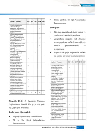 www.pendik.bel.tr |2015 - 2019 Stratejik Plan 65
Faaliyet / Projeler 2015 2016 2017 2018 2019
Velibaba Mahallesinin
Ankara Caddesiyle
Bağlantısını Sağlayacak ve
Yeni Görünüm Kazandıracak
Kavşak Çalışmasının
Yapılması

Velibaba Mahallesinden
TEM Bağlantı Yoluna ve
Tuzla'ya Kadar Kesintisiz
Ulaşımı Sağlayacak Kavşak
ve Yol Çalışmalarının
Yapılması

Velibaba Mahallesine Girişi
ve İç Ulaşımı Rahatlatacak
Kavşak Çalışmasının
Yapılması

TEM Bağlantı Yolu
Üzerinden Fatih Mahallesine
Yeni Girişi Sağlayacak
Kavşak Yapımı

Yenişehir Mahallesi
Dedepaşa Caddesi
Geometrik Düzenleme
Trafik Sirkülasyon
Çalışmasının Yapılması

Yenişehir Mahallesi
Genelinde Kaldırım ve
Geometrik Düzenleme
Çalışmaları Yapılması

Yayalar Mahallesi Ankara
Caddesi İle Yayalar Caddesi
Kesişimi Geometrik
Düzenleme Çalışmasının
Yapılması

Şeyhli Mahallesi Ankara
Caddesi Nazar Sokak
Geometrik Düzenleme
Çalışmasının Yapılması

Çınardere Mahallesi İstanbul
Caddesi İle Fatih Caddesi
Kesişimi Geometrik
Düzenleme Çalışmasının
Yapılması

Hemzemin Geometrik
Kavşak Düzenlemesi Projesi
    
Stratejik Hedef 3: Kesintisiz Ulaşımın
Sağlanmasına Yönelik Üst geçit, Alt geçit
ve Köprülerin Artırılması
Performans Göstergeleri:
 Köprü Çalışmalarının Tamamlanması
 Alt ve Üst Geçit Çalışmalarının
Tamamlanması
 Trafik İşaretleri İle İlgili Çalışmaların
Tamamlanması
Stratejiler:
 Tüm inşa aşamalarında ilgili kurum ve
kuruluşlarla koordineli çalışılması
 Çalışmaların, araçların park etmesine
uygun yapıda ve trafik akışını sağlayıcı
nitelikte projelendirilmesi ve
uygulanması
 Köprü ve üst geçit projelerinin trafikte
can ve mal güvenliği unsurunu içermesi
Faaliyet / Projeler 2015 2016 2017 2018 2019
Sapanbağları Mahallesi
Sancak Köprüsünün
Yenileme Çalışmasının
Tamamlanması

Adnan Menderes Bulvarı
Trafiği Aydınlı Caddesi
Sonrasında Yeraltına
Alınması

Pendik Köprü Trafiğinin
Azaltılmasına Yönelik
Çınardere Köprüsünün
Yapılması

Kavakpınar Mahallesini
Havalimanı Yoluna
Bağlayacak Kavakpınar
Köprüsünün Yapılması

Ayazma Caddesini Ankara
Caddesine Araç ve Yaya
Geçidiyle Bağlayacak
Ayazma Köprüsü Yapılması

Güzelyalı Mahallesi 29 Mayıs
Caddesine Yaya Üst Geçidi
ve Anadolu Caddesine
Köprü Yapımı

Doğu Mahallesine Yürüyen
Merdivenli Demiryolu
Üstgeçidinin Yapılması

Yunus Emre Kültür Merkezi
Yanı Araç Alt Geçidinin
Yapılması

Pendik Genelinde Kenar,
Şerit Çizgileri vb. Yatay
Trafik İşaretlerinin
Yapılması

 