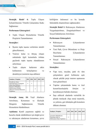 66 2015 - 2019 Stratejik Plan| www.pendik.bel.tr
Stratejik Hedef 4: Toplu Ulaşım
İyileştirilmesine Yönelik Çalışmalara Katkı
Sağlanması
Performans Göstergeleri:
 Toplu Ulaşım Hizmetlerine Yönelik
Projelerin Tamamlanması
Stratejiler:
 İlçenin toplu taşıma verilerinin sürekli
güncellenmesi,
 Yetersiz kalan ve ihtiyaç oluşan
noktalarda ilgili kurumlarla irtibata
geçilerek toplu taşıma olanaklarının
arttırılması
 Toplu ulaşım hatlarının etkin
kullanımını kolaylaştırıcı ve
destekleyici tesislerin inşa edilmesi
Faaliyet / Projeler 2015 2016 2017 2018 2019
Pendik Gar Alanı
Düzenlenmesi ve Otopark
Alanı İnşa Edilmesi
    
Kaynarca Mahallesi
Şehirlerarası Otobüs
Aktarım Terminal Binasının
Yapılması
    
Stratejik Amaç 10: Yeşil Alanların
Artırılması, Korunması ve Ekolojik
Dengenin Sağlanmasına Yönelik
Hizmetlerin Sürdürülmesi.
Açıklama: Kentli yaşamının sağlıklı ve
huzurlu olarak sürdürülmesi için doğal çevre
ve rekreasyon alanlarının korunması, çevre
kirliliğinin önlenmesi ve bu konuda
farkındalık oluşturulması sağlanacaktır.
Stratejik Hedef 1: Rekreasyon Alanlarının
Yaygınlaştırılması, Zenginleştirilmesi ve
Sosyal İmkânlarının Artırılması
Performans Göstergeleri:
 Rekreasyon Çalışmalarının
Tamamlanması
 Yeni Park, Çevre Düzenleme ve Proje
Hazırlama Çalışmalarının
Tamamlanması
 Sosyal Rekreasyon Çalışmalarının
Tamamlanması
Stratejiler:
 Yapı tesis, meydan, park vb. tüm
çalışmaların genel kullanıma açık
olacak şekilde proje tasarım aşamasına
özen gösterilmesi
 Yapılan çalışmalarda kamu ve özel
kurum/kuruluşlarla iletişim ve
koordinasyon halinde olunması
 İnşa edilecek alanlarda verimlilik ön
planda tutulacak olup enerji tasarrufu,
ısı yalıtımı, geri dönüşüm gibi konuların
dikkate alınması
Faaliyet / Projeler 2015 2016 2017 2018 2019
Çınardere Mahallesine
Hayaltepe Kafe ve
Rekreasyon Alanı Yapılması

 