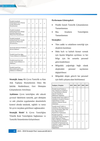 68 2015 - 2019 Stratejik Plan| www.pendik.bel.tr
Pendik Genelinde
Kullanılmak Üzere Fitness
Grubu İhtiyacının
Karşılanması
    
Pendik Genelinde
Kullanılmak Üzere Ahşap
Kamelya/Kameriye
İhtiyacının Karşılanması
    
Pendik Genelinde
Kullanılmak Üzere Ayaklı
Çöp Kovası İhtiyacının
Karşılanması
    
İlçemizde Bulunan Parkların
Revize Edilmesi
    
Pendik Geneli İçin Ağaç
Temin Edilmesi ve Dikilmesi
    
Pendik Geneli İçin Çalı
Grubu Temin Edilmesi ve
Dikilmesi
    
Pendik Geneli İçin
Mevsimlik Çiçek Temin
Edilmesi ve Dikilmesi
    
Stratejik Amaç 11: Çevre Temizlik ve Katı
Atık Toplama Hizmetlerinin Etkin Bir
Şekilde Sürdürülmesi, Geri Dönüşüm
Çalışmalarının Artırılması
Açıklama: Çevre temizliğine etki edecek
çevresel faktörlerin temizlik, geri dönüşüm
ve atık yönetim uygulamaları denetimlerle
kontrol altında tutularak, sağlıklı ve temiz
bir çevre meydana getirilmesi sağlanacaktır.
Stratejik Hedef 1: Çevre Temizliğine
Yönelik Kent Temizliğinin Sağlanması ve
Temizlik Sistemlerinin Geliştirilmesi
Performans Göstergeleri:
 Pendik Geneli Temizlik Çalışmalarının
Tamamlanması
 Boş Arsaların Temizliğinin
Tamamlanması
Stratejiler:
 Tüm cadde ve sokakların temizliği için
ekiplerin kurulması
 Daha hızlı ve kaliteli hizmet vermek
için ilçenin bölgelere ayrılması ve her
bölge için bir sorumlu personel
görevlendirilmesi
 Bölgedeki yoğunluğa bağlı olarak
ekiplerdeki personel sayılarının
değiştirilmesi
 Bölgedeki ekipte görevli her personel
için farklı çalışma alanı belirlenmesi
Faaliyet / Projeler 2015 2016 2017 2018 2019
Pendik Geneli Parkların,
Spor Alanlarının, Stadların
ve Yeşil Alanların Düzenli
Olarak Temizlik ve
Bakımının Yapılması

   
Pendik Geneli Tüm Cadde ve
Sokakların Araçlarla Yıkanıp
Süpürülmesi ve Yeşil
Alanların Düzenli Olarak
Sulanması

Pendik Geneli Cadde ve
Sokakların Elle Süpürülmesi,
Çevreye Bırakılan Ağaç Dalı,
Çim Atığı ve Eski Ev
Eşyalarının Toplanması

Pendik Geneli Boş
Arazilerde Yangın Ve Haşere
Riski Oluşturan Yabani
Otların Biçilmesi, Çalılıkların
İş Makineleri İle Alınarak
Temizlik Ve İlaçlamalarının
Yapılması, Lağım, Çukur Gibi
Mahzurlu Yerlerin
Kapatılması
    
 