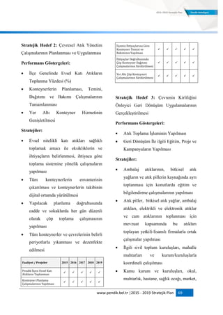 www.pendik.bel.tr |2015 - 2019 Stratejik Plan 69
Stratejik Hedef 2: Çevresel Atık Yönetim
Çalışmalarının Planlanması ve Uygulanması
Performans Göstergeleri:
 İlçe Genelinde Evsel Katı Atıkların
Toplanma Yüzdesi (%)
 Konteynerlerin Planlaması, Temini,
Dağıtımı ve Bakımı Çalışmalarının
Tamamlanması
 Yer Altı Konteyner Hizmetinin
Genişletilmesi
Stratejiler:
 Evsel nitelikli katı atıkları sağlıklı
toplamak amacı ile eksikliklerin ve
ihtiyaçların belirlenmesi, ihtiyaca göre
toplama sistemine yönelik çalışmaların
yapılması
 Tüm konteynerlerin envanterinin
çıkarılması ve konteynerlerin takibinin
dijital ortamda yürütülmesi
 Yapılacak planlama doğrultusunda
cadde ve sokaklarda her gün düzenli
olarak çöp toplama çalışmasının
yapılması
 Tüm konteynerler ve çevrelerinin belirli
periyotlarla yıkanması ve dezenfekte
edilmesi
Faaliyet / Projeler 2015 2016 2017 2018 2019
Pendik İlçesi Evsel Katı
Atıkların Toplanması
    
Konteyner Planlama
Çalışmalarının Yapılması
    
İlçemiz İhtiyaçlarına Göre
Konteyner Temini ve
Bakımının Yapılması
    
İhtiyaçlar Doğrultusunda
Çöp Konteyner Dağıtımı
Çalışmalarının Sürdürülmesi
    
Yer Altı Çöp Konteyneri
Çalışmalarının Sürdürülmesi
    
Stratejik Hedef 3: Çevrenin Kirliliğini
Önleyici Geri Dönüşüm Uygulamalarının
Gerçekleştirilmesi
Performans Göstergeleri:
 Atık Toplama İşleminin Yapılması
 Geri Dönüşüm İle ilgili Eğitim, Proje ve
Kampanyaların Yapılması
Stratejiler:
 Ambalaj atıklarının, bitkisel atık
yağların ve atık pillerin kaynağında ayrı
toplanması için konutlarda eğitim ve
bilgilendirme çalışmalarının yapılması
 Atık piller, bitkisel atık yağlar, ambalaj
atıkları, elektrikli ve elektronik atıklar
ve cam atıklarının toplanması için
mevzuat kapsamında bu atıkları
toplayan yetkili-lisanslı firmalarla ortak
çalışmalar yapılması
 İlgili sivil toplum kuruluşları, mahalle
muhtarları ve kurum/kuruluşlarla
koordineli çalışılması
 Kamu kurum ve kuruluşları, okul,
muhtarlık, hastane, sağlık ocağı, market,
 