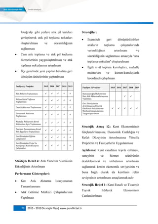 70 2015 - 2019 Stratejik Plan| www.pendik.bel.tr
fotoğrafçı gibi yerlere atık pil kutuları
yerleştirerek atık pil toplama noktaları
oluşturulması ve devamlılığının
sağlanması
 Cam atık toplama ve atık pil toplama
hizmetlerinin yaygınlaştırılması ve atık
toplama noktalarının artırılması
 İlçe genelinde yeni yapılan binalara geri
dönüşüm ünitelerinin yaptırılması
Faaliyet / Projeler 2015 2016 2017 2018 2019
Atık Pillerin Toplanması     
Bitkisel Atık Yağların
Toplanması
    
Cam Atıklarının Toplanması     
Elektronik Atıkların
Toplanması
    
Ambalaj Atıklarının Evsel
Atıklardan Ayrı Toplanması
    
Ömrünü Tamamlamış Evsel
Atık Eşyaların Toplanması
    
Geri Dönüşüm Eğitim
Çalışmaları
    
Geri Dönüşüm Proje Ve
Kampanya Koordinasyon
Çalışmaları
    
Stratejik Hedef 4: Atık Yönetim Sisteminin
Etkinliğinin Artırılması
Performans Göstergeleri:
 Katı Atık Aktarma İstasyonunun
Tamamlanması
 Atık Getirme Merkezi Çalışmalarının
Yapılması
Stratejiler:
 İlçemizde geri dönüştürülebilen
atıkların toplama çalışmalarında
verimliliğinin artırılması ve
sürekliliğinin sağlanması amacıyla ''atık
toplama noktaları'' oluşturulması
 İlgili sivil toplum kuruluşları, mahalle
muhtarları ve kurum/kuruluşlarla
koordineli çalışılması
Faaliyet / Projeler 2015 2016 2017 2018 2019
Ramazanoğlu Mahallesine
Katı Atık Aktarma İstasyonu
Yapılması
 
Geri Dönüşümün
Artırılmasına Yönelik
Okullarda Atık Getirme
Merkezi Çalışmalarının
Yaygınlaştırılması
    
Stratejik Amaç 12: Kent Ekonomisinin
Güçlendirilmesine, Ekonomik Canlılığın ve
Refah Düzeyinin Artırılmasına Yönelik
Projelerin ve Faaliyetlerin Uygulanması
Açıklama: Kent esnafının teşvik edilmesi,
sanayinin ve hizmet sektörünün
desteklenmesi ve istihdamın artırılması
sağlanarak kentin ekonomik seviyesinin ve
buna bağlı olarak da kentlinin refah
seviyesinin arttırılması amaçlanmaktadır
Stratejik Hedef 1: Kent Esnafı ve Ticaretin
Teşvik Edilerek Ekonominin
Canlandırılması
 