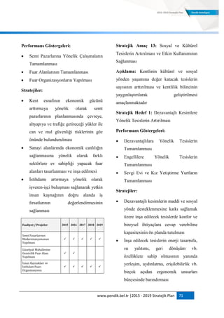 www.pendik.bel.tr |2015 - 2019 Stratejik Plan 71
Performans Göstergeleri:
 Semt Pazarlarına Yönelik Çalışmaların
Tamamlanması
 Fuar Alanlarının Tamamlanması
 Fuar Organizasyonların Yapılması
Stratejiler:
 Kent esnafının ekonomik gücünü
arttırmaya yönelik olarak semt
pazarlarının planlanmasında çevreye,
altyapıya ve trafiğe getireceği yükler ile
can ve mal güvenliği risklerinin göz
önünde bulundurulması
 Sanayi alanlarında ekonomik canlılığın
sağlanmasına yönelik olarak farklı
sektörlere ev sahipliği yapacak fuar
alanları tasarlanması ve inşa edilmesi
 İstihdamı artırmaya yönelik olarak
işveren-işçi buluşması sağlanarak yetkin
insan kaynağının doğru alanda iş
fırsatlarının değerlendirmesinin
sağlanması
Faaliyet / Projeler 2015 2016 2017 2018 2019
Semt Pazarlarının
Modernizasyonunun
Yapılması
    
Güzelyalı Mahallesine
Gemicilik Fuar Alanı
Yapılması
 
İnsan Kaynakları ve
İstihdam Fuarı
Organizasyonu
    
Stratejik Amaç 13: Sosyal ve Kültürel
Tesislerin Artırılması ve Etkin Kullanımının
Sağlanması
Açıklama: Kentlinin kültürel ve sosyal
yönden yaşamına değer katacak tesislerin
sayısının arttırılması ve kentlilik bilincinin
yaygınlaştırılarak geliştirilmesi
amaçlanmaktadır
Stratejik Hedef 1: Dezavantajlı Kesimlere
Yönelik Tesislerin Artırılması
Performans Göstergeleri:
 Dezavantajlılara Yönelik Tesislerin
Tamamlanması
 Engellilere Yönelik Tesislerin
Tamamlanması
 Sevgi Evi ve Kız Yetiştirme Yurtların
Tamamlanması
Stratejiler:
 Dezavantajlı kesimlerin maddi ve sosyal
yönde desteklenmesine katkı sağlamak
üzere inşa edilecek tesislerde konfor ve
bireysel ihtiyaçlara cevap verebilme
kapasitesinin ön planda tutulması
 İnşa edilecek tesislerin enerji tasarrufu,
ısı yalıtımı, geri dönüşüm vb.
özelliklere sahip olmasının yanında
yerleşim, aydınlatma, erişilebilirlik vb.
birçok açıdan ergonomik unsurları
bünyesinde barındırması
 