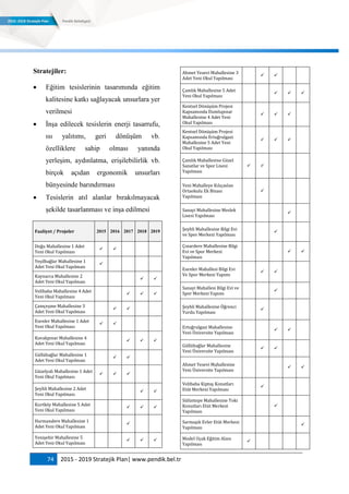 74 2015 - 2019 Stratejik Plan| www.pendik.bel.tr
Stratejiler:
 Eğitim tesislerinin tasarımında eğitim
kalitesine katkı sağlayacak unsurlara yer
verilmesi
 İnşa edilecek tesislerin enerji tasarrufu,
ısı yalıtımı, geri dönüşüm vb.
özelliklere sahip olması yanında
yerleşim, aydınlatma, erişilebilirlik vb.
birçok açıdan ergonomik unsurları
bünyesinde barındırması
 Tesislerin atıl alanlar bırakılmayacak
şekilde tasarlanması ve inşa edilmesi
Faaliyet / Projeler 2015 2016 2017 2018 2019
Doğu Mahallesine 1 Adet
Yeni Okul Yapılması
 
Yeşilbağlar Mahallesine 1
Adet Yeni Okul Yapılması

Kaynarca Mahallesine 2
Adet Yeni Okul Yapılması
 
Velibaba Mahallesine 4 Adet
Yeni Okul Yapılması
  
Çamçeşme Mahallesine 3
Adet Yeni Okul Yapılması
 
Esenler Mahallesine 1 Adet
Yeni Okul Yapılması
 
Kavakpınar Mahallesine 4
Adet Yeni Okul Yapılması
  
Güllübağlar Mahallesine 1
Adet Yeni Okul Yapılması
 
Güzelyalı Mahallesine 1 Adet
Yeni Okul Yapılması
  
Şeyhli Mahallesine 2 Adet
Yeni Okul Yapılması
 
Kurtköy Mahallesine 5 Adet
Yeni Okul Yapılması
  
Harmandere Mahallesine 1
Adet Yeni Okul Yapılması

Yenişehir Mahallesine 5
Adet Yeni Okul Yapılması
  
Ahmet Yesevi Mahallesine 3
Adet Yeni Okul Yapılması
 
Çamlık Mahallesine 5 Adet
Yeni Okul Yapılması
   
Kentsel Dönüşüm Projesi
Kapsamında Dumlupınar
Mahallesine 4 Adet Yeni
Okul Yapılması
  
Kentsel Dönüşüm Projesi
Kapsamında Ertuğrulgazi
Mahallesine 5 Adet Yeni
Okul Yapılması
  
Çamlık Mahallesine Güzel
Sanatlar ve Spor Lisesi
Yapılması
 
Yeni Mahalleye Kılıçaslan
Ortaokulu Ek Binası
Yapılması

Sanayi Mahallesine Meslek
Lisesi Yapılması
 
Şeyhli Mahallesine Bilgi Evi
ve Spor Merkezi Yapılması

Çınardere Mahallesine Bilgi
Evi ve Spor Merkezi
Yapılması
 
Esenler Mahallesi Bilgi Evi
Ve Spor Merkezi Yapımı
 
Sanayi Mahallesi Bilgi Evi ve
Spor Merkezi Yapımı
 
Şeyhli Mahallesine Öğrenci
Yurdu Yapılması

Ertuğrulgazi Mahallesine
Yeni Üniversite Yapılması
 
Güllübağlar Mahallesine
Yeni Üniversite Yapılması
  
Ahmet Yesevi Mahallesine
Yeni Üniversite Yapılması
  
Velibaba Kiptaş Konutları
Etüt Merkezi Yapılması

Sülüntepe Mahallesine Toki
Konutları Etüt Merkezi
Yapılması

Sarmaşık Evler Etüt Merkezi
Yapılması

Model Uçak Eğitim Alanı
Yapılması
 
 