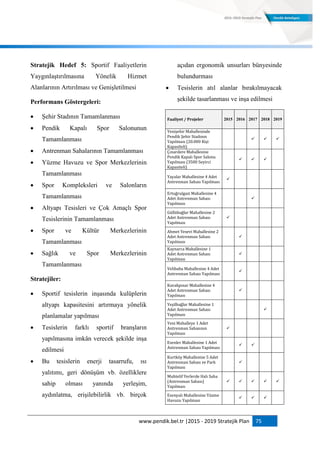 www.pendik.bel.tr |2015 - 2019 Stratejik Plan 75
Stratejik Hedef 5: Sportif Faaliyetlerin
Yaygınlaştırılmasına Yönelik Hizmet
Alanlarının Artırılması ve Genişletilmesi
Performans Göstergeleri:
 Şehir Stadının Tamamlanması
 Pendik Kapalı Spor Salonunun
Tamamlanması
 Antrenman Sahalarının Tamamlanması
 Yüzme Havuzu ve Spor Merkezlerinin
Tamamlanması
 Spor Kompleksleri ve Salonların
Tamamlanması
 Altyapı Tesisleri ve Çok Amaçlı Spor
Tesislerinin Tamamlanması
 Spor ve Kültür Merkezlerinin
Tamamlanması
 Sağlık ve Spor Merkezlerinin
Tamamlanması
Stratejiler:
 Sportif tesislerin inşasında kulüplerin
altyapı kapasitesini artırmaya yönelik
planlamalar yapılması
 Tesislerin farklı sportif branşların
yapılmasına imkân verecek şekilde inşa
edilmesi
 Bu tesislerin enerji tasarrufu, ısı
yalıtımı, geri dönüşüm vb. özelliklere
sahip olması yanında yerleşim,
aydınlatma, erişilebilirlik vb. birçok
açıdan ergonomik unsurları bünyesinde
bulundurması
 Tesislerin atıl alanlar bırakılmayacak
şekilde tasarlanması ve inşa edilmesi
Faaliyet / Projeler 2015 2016 2017 2018 2019
Yenişehir Mahallesinde
Pendik Şehir Stadının
Yapılması (20.000 Kişi
Kapasiteli)
  
Çınardere Mahallesine
Pendik Kapalı Spor Salonu
Yapılması (3500 Seyirci
Kapasiteli)
  
Yayalar Mahallesine 4 Adet
Antrenman Sahası Yapılması

Ertuğrulgazi Mahallesine 4
Adet Antrenman Sahası
Yapılması

Güllübağlar Mahallesine 2
Adet Antrenman Sahası
Yapılması

Ahmet Yesevi Mahallesine 2
Adet Antrenman Sahası
Yapılması

Kaynarca Mahallesine 1
Adet Antrenman Sahası
Yapılması

Velibaba Mahallesine 4 Adet
Antrenman Sahası Yapılması

Kavakpınar Mahallesine 4
Adet Antrenman Sahası
Yapılması

Yeşilbağlar Mahallesine 1
Adet Antrenman Sahası
Yapılması
 
Yeni Mahalleye 1 Adet
Antrenman Sahasının
Yapılması

Esenler Mahallesine 1 Adet
Antrenman Sahası Yapılması
 
Kurtköy Mahallesine 5 Adet
Antrenman Sahası ve Park
Yapılması

Muhtelif Yerlerde Halı Saha
(Antrenman Sahası)
Yapılması
    
Esenyalı Mahallesine Yüzme
Havuzu Yapılması
  
 