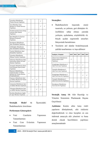 76 2015 - 2019 Stratejik Plan| www.pendik.bel.tr
Çınardere Mahallesine
Yüzme Havuzu Yapılması

Yeni Mahalleye Spor
Merkezi ve Yüzme Havuzu
Yapılması
 
Pendik Anadolu İmam Hatip
Lisesine Spor Salonu
Yapılması
 
Batı Mahallesi Su Sporları
Merkezi Projesinin
Yapılması
 
Kavakpınar Mahallesine
Spor Kompleksi Yapılması
 
Güllübağlar Mahallesine
Spor Kompleksi Yapılması

Yayalar Mahallesine Spor
Kompleksi Yapılması

Çınardere Mahallesine
Altyapı Tesisleri Yapılması
 
Sülüntepe Mahallesine Okul,
Antrenman Sahası Ve Park
Alanları Yapılması
 
Yenişehir Mahallesine Skate
Park (Kaykay Sporu) Alanı
Yapılması
 
Kaynarca Mahallesine
Yapılacak Spor ve Kültür
Merkezi İle Yüzme Havuzu
Projelendirmesi

Kaynarca Mahallesine Spor
ve Kültür Merkezi İle Yüzme
Havuzu Yapılması
 
Çamçeşme Mahallesine Spor
ve Kültür Merkezi Yapılması
 
Orhangazi Mahallesine Spor
ve Kültür Merkezi Yapılması
 
Kurtköy Mahallesine Sağlık
Ve Spor Merkezi Yapılması

Stratejik Hedef 6: İlçemizdeki
İbadethanelerin Artırılması
Performans Göstergeleri:
 Yeni Camilerin Yapımının
Tamamlanması
 Yeni Cem Evlerinin Yapımının
Tamamlanması
Stratejiler:
 İbadethanelerin inşasında enerji
tasarrufu, ısı yalıtımı, geri dönüşüm vb.
özelliklere sahip olması yanında
yerleşim, aydınlatma, erişilebilirlik vb.
birçok açıdan ergonomik unsurları
bünyesinde barındırması
 Tesislerin atıl alanlar bırakılmayacak
şekilde tasarlanması ve inşa edilmesi
Faaliyet / Projeler 2015 2016 2017 2018 2019
Ahmet Yesevi Mahallesine
Amine Hatun Camii
Yapılması

Ertuğrulgazi Mahallesine 5
Adet Yeni Cami Yapılması
  
Yenişehir Mahallesine 4
Adet Yeni Cami Yapılması
  
Ertuğrulgazi Mahallesine 2
Adet Yeni Cem Evi Yapılması
 
Yenişehir Mahallesine 1
Adet Yeni Cem Evi Yapılması

Kavakpınar Mahallesine
Yeni Cem Evi Yapılması

Stratejik Amaç 14: Afet Hazırlığı ve
Yönetim Sisteminin Planlanarak Hayata
Geçirilmesi
Açıklama: Kentin afete karşı riskli
yapılarını dönüştürmek, afet risklerini
değerlendirmek ve olası kayıpları en aza
indirmek amacıyla afet yönetimi ve buna
destek olacak hazırlıkların yapılması
amaçlanmaktadır
 