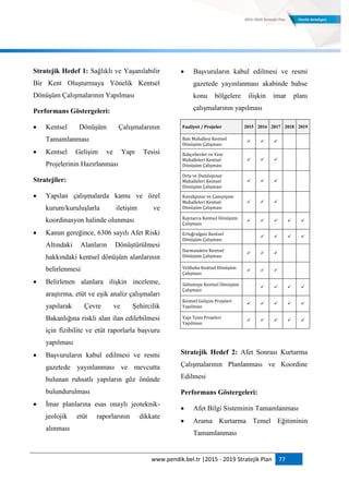 www.pendik.bel.tr |2015 - 2019 Stratejik Plan 77
Stratejik Hedef 1: Sağlıklı ve Yaşanılabilir
Bir Kent Oluşturmaya Yönelik Kentsel
Dönüşüm Çalışmalarının Yapılması
Performans Göstergeleri:
 Kentsel Dönüşüm Çalışmalarının
Tamamlanması
 Kentsel Gelişim ve Yapı Tesisi
Projelerinin Hazırlanması
Stratejiler:
 Yapılan çalışmalarda kamu ve özel
kurum/kuruluşlarla iletişim ve
koordinasyon halinde olunması
 Kanun gereğince, 6306 sayılı Afet Riski
Altındaki Alanların Dönüştürülmesi
hakkındaki kentsel dönüşüm alanlarının
belirlenmesi
 Belirlenen alanlara ilişkin inceleme,
araştırma, etüt ve eşik analiz çalışmaları
yapılarak Çevre ve Şehircilik
Bakanlığına riskli alan ilan edilebilmesi
için fizibilite ve etüt raporlarla başvuru
yapılması
 Başvuruların kabul edilmesi ve resmi
gazetede yayınlanması ve mevcutta
bulunan ruhsatlı yapıların göz önünde
bulundurulması
 İmar planlarına esas onaylı jeoteknik-
jeolojik etüt raporlarının dikkate
alınması
 Başvuruların kabul edilmesi ve resmi
gazetede yayınlanması akabinde bahse
konu bölgelere ilişkin imar planı
çalışmalarının yapılması
Faaliyet / Projeler 2015 2016 2017 2018 2019
Batı Mahallesi Kentsel
Dönüşüm Çalışması
  
Bahçelievler ve Yeni
Mahalleleri Kentsel
Dönüşüm Çalışması
  
Orta ve Dumlupınar
Mahalleleri Kentsel
Dönüşüm Çalışması
  
Kavakpınar ve Çamçeşme
Mahalleleri Kentsel
Dönüşüm Çalışması
  
Kaynarca Kentsel Dönüşüm
Çalışması
    
Ertuğrulgazi Kentsel
Dönüşüm Çalışması
   
Harmandere Kentsel
Dönüşüm Çalışması
  
Velibaba Kentsel Dönüşüm
Çalışması
  
Sülüntepe Kentsel Dönüşüm
Çalışması
   
Kentsel Gelişim Projeleri
Yapılması
    
Yapı Tesis Projeleri
Yapılması
    
Stratejik Hedef 2: Afet Sonrası Kurtarma
Çalışmalarının Planlanması ve Koordine
Edilmesi
Performans Göstergeleri:
 Afet Bilgi Sisteminin Tamamlanması
 Arama Kurtarma Temel Eğitiminin
Tamamlanması
 