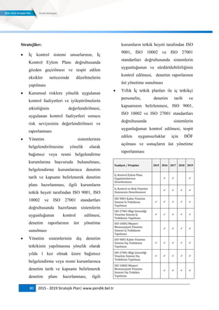 80 2015 - 2019 Stratejik Plan| www.pendik.bel.tr
Stratejiler:
 İç kontrol sistemi unsurlarının, İç
Kontrol Eylem Planı doğrultusunda
gözden geçirilmesi ve tespit edilen
eksikler neticesinde düzeltmelerin
yapılması
 Kurumsal risklere yönelik uygulanan
kontrol faaliyetleri ve iyileştirilmelerin
etkinliğinin değerlendirilmesi,
uygulanan kontrol faaliyetleri sonucu
risk seviyesinin değerlendirilmesi ve
raporlanması
 Yönetim sistemlerinin
belgelendirilmesine yönelik olarak
bağımsız veya resmi belgelendirme
kurumlarına başvuruda bulunulması,
belgelendirme kurumlarınca denetim
tarih ve kapsamı belirlenerek denetim
planı hazırlanması, ilgili kurumların
tetkik heyeti tarafından ISO 9001, ISO
10002 ve ISO 27001 standartları
doğrultusunda hazırlanan sistemlerin
uygunluğunun kontrol edilmesi,
denetim raporlarının üst yönetime
sunulması
 Yönetim sistemlerinin dış denetim
tetkikinin yapılmasına yönelik olarak
yılda 1 kez olmak üzere bağımsız
belgelendirme veya resmi kurumlarınca
denetim tarih ve kapsamı belirlenerek
denetim planı hazırlanması, ilgili
kurumların tetkik heyeti tarafından ISO
9001, ISO 10002 ve ISO 27001
standartları doğrultusunda sistemlerin
uygunluğunun ve sürdürülebilirliğinin
kontrol edilmesi, denetim raporlarının
üst yönetime sunulması
 Yıllık İç tetkik planları ile iç tetkikçi
personelin, denetim tarih ve
kapsamının belirlenmesi, ISO 9001,
ISO 10002 ve ISO 27001 standartları
doğrultusunda sistemlerin
uygunluğunun kontrol edilmesi, tespit
edilen uygunsuzluklar için DÖF
açılması ve sonuçların üst yönetime
raporlanması
Faaliyet / Projeler 2015 2016 2017 2018 2019
İç Kontrol Eylem Planı
Uygulamalarının
Denetlenmesi
    
İç Kontrol ve Risk Yönetim
Sisteminin Denetlenmesi
    
ISO 9001 Kalite Yönetim
Sistemi İç Tetkikinin
Yapılması
    
ISO 27001 Bilgi Güvenliği
Yönetim Sistemi İç
Tetkikinin Yapılması
    
ISO 10002 Müşteri
Memnuniyeti Yönetim
Sistemi İç Tetkikinin
Yapılması
    
ISO 9001 Kalite Yönetim
Sistemi Dış Tetkikinin
Yapılması
    
ISO 27001 Bilgi Güvenliği
Yönetim Sistemi Dış
Tetkikinin Yapılması
    
ISO 10002 Müşteri
Memnuniyeti Yönetim
Sistemi Dış Tetkikin
Yapılması
    
 