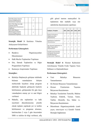 www.pendik.bel.tr |2015 - 2019 Stratejik Plan 81
ISO 9001 Kalite Yönetim
Sistemi Belgelendirme
Denetiminin Yapılması
    
ISO 27001 Bilgi Güvenliği
Yönetim Sistemi
Belgelendirme Denetiminin
Yapılması
    
ISO 10002 Müşteri
Memnuniyeti Yönetim
Sistemi Belgelendirme
Denetiminin Yapılması
    
Stratejik Hedef 3: Katılımcı Yönetim
Anlayışının Geliştirilmesi
Performans Göstergeleri:
 Randevu Organizasyonları
Düzenlenmesi
 Halk Meclisi Toplantıları Yapılması
 Site, Dernek Toplantıları ve Diğer
Programların Yapılması
 Kamuoyu Araştırmaları Yapılması
Stratejiler:
 Belediye Başkanıyla görüşme talebinde
bulunan vatandaşların iletişim
merkezinde kaydının alınıp program
dahilinde başkanla görüşecek kişilerin
belirlenmesi, görüşmeden bir gün önce
vatandaşların aranıp yer ve saat bilgisi
verilmesi
 Mahalle, site toplantıları ve halk
meclisleri düzenlenmesine yönelik
olarak toplantı yapılacak yer ve tarihin
belirlenmesi ve programa alınması,
katılımcılara 2 veya 3 gün öncesinden
SMS ve telefon ile bilgi verilmesi, afiş
gibi görsel tanıtım materyalleri ile
toplantının tüm mahalle veya site
sakinlerine duyurusunun yapılması
Faaliyet / Projeler 2015 2016 2017 2018 2019
Başkan İle Randevu
Organizasyonları
Düzenlenmesi
    
Halk Meclisi Toplantıları
Düzenlenmesi
    
Site, Dernek Toplantıları ve
Diğer Programların
Düzenlenmesi
    
Pendik Geneli Vatandaş
Görüşünün Alınmasına
Yönelik Kamuoyu
Araştırmaları Yapılması
    
Stratejik Hedef 4: Hizmet Kalitesinin
Artırılmasına Yönelik Fiziki Yapının Tesis
Edilmesi ve Güçlendirilmesi
Performans Göstergeleri:
 Yeni Belediye Binasının
Tamamlanması
 Ek Hizmet Binasının Tamamlanması
 Hizmet Ünitelerinin Taşınma
İhtiyacının Karşılanması
 Belediye Tesislerinin Temizlik, Makine
Teçhizat, Elektrik, Tesisat, Tamir,
Tadilat, Abonelik, Ses, Sahne vs.
İhtiyacının Karşılanması
 Düzenlenen Organizasyonlarda (canlı
yayın, sinevizyon vs.) Gerekli Teknik
Desteğin Sağlanması
 