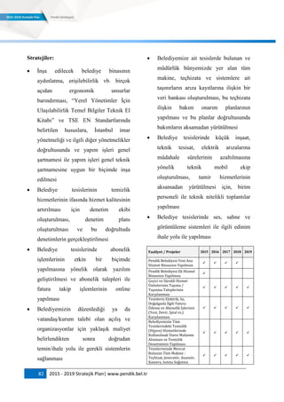 82 2015 - 2019 Stratejik Plan| www.pendik.bel.tr
Stratejiler:
 İnşa edilecek belediye binasının
aydınlatma, erişilebilirlik vb. birçok
açıdan ergonomik unsurlar
barındırması, “Yerel Yönetimler İçin
Ulaşılabilirlik Temel Bilgiler Teknik El
Kitabı” ve TSE EN Standartlarında
belirtilen hususlara, İstanbul imar
yönetmeliği ve ilgili diğer yönetmelikler
doğrultusunda ve yapım işleri genel
şartnamesi ile yapım işleri genel teknik
şartnamesine uygun bir biçimde inşa
edilmesi
 Belediye tesislerinin temizlik
hizmetlerinin ifasında hizmet kalitesinin
artırılması için denetim ekibi
oluşturulması, denetim planı
oluşturulması ve bu doğrultuda
denetimlerin gerçekleştirilmesi
 Belediye tesislerinde abonelik
işlemlerinin etkin bir biçimde
yapılmasına yönelik olarak yazılım
geliştirilmesi ve abonelik talepleri ile
fatura takip işlemlerinin online
yapılması
 Belediyemizin düzenlediği ya da
vatandaş/kurum talebi olan açılış ve
organizasyonlar için yaklaşık maliyet
belirlendikten sonra doğrudan
temin/ihale yolu ile gerekli sistemlerin
sağlanması
 Belediyemize ait tesislerde bulunan ve
müdürlük bünyemizde yer alan tüm
makine, teçhizata ve sistemlere ait
taşınırların arıza kayıtlarına ilişkin bir
veri bankası oluşturulması, bu teçhizata
ilişkin bakım onarım planlarının
yapılması ve bu planlar doğrultusunda
bakımların aksamadan yürütülmesi
 Belediye tesislerinde küçük inşaat,
teknik tesisat, elektrik arızalarına
müdahale sürelerinin azaltılmasına
yönelik teknik mobil ekip
oluşturulması, tamir hizmetlerinin
aksamadan yürütülmesi için, birim
personeli ile teknik nitelikli toplantılar
yapılması
 Belediye tesislerinde ses, sahne ve
görüntüleme sistemleri ile ilgili edinim
ihale yolu ile yapılması
Faaliyet / Projeler 2015 2016 2017 2018 2019
Pendik Belediyesi Yeni Ana
Hizmet Binasının Yapılması
   
Pendik Belediyesi Ek Hizmet
Binasının Yapılması

Geçici ve Sürekli Hizmet
Ünitelerinin Taşıma /
Taşınma Taleplerinin
Karşılanması
    
Tesislerin Elektrik, Su,
Doğalgazla İlgili Fatura
Ödeme ve Abonelik İşlerinin
(Yeni, Devir, İptal vs.)
Karşılanması
    
Belediyemizin Tüm
Tesislerindeki Temizlik
(Hijyen) Hizmetlerinde
Kullanılmak Üzere Malzeme
Alınması ve Temizlik
Denetiminin Yapılması
    
Tesislerimizde Mevcut
Bulunan Tüm Makine -
Teçhizat, Jeneratör, Asansör,
Kamera, Isıtma Soğutma
    
 