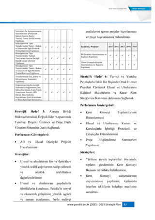 www.pendik.bel.tr |2015 - 2019 Stratejik Plan 83
Sistemleri İle Kompanzasyon
Sistemlerinin (Periyodik
Bakım Onarım Hariç)
Temini, Tamir Ve Bakımının
Yapılması
Belediyemizin Tüm
Tesislerindeki Tamir - Bakım
ve Onarım ile ilgili Elektrik
Tesisat İşlerinin Yapılması
    
Belediyemizin Tüm
Tesislerindeki Tadilat,
Tamirat ve Onarım ile ilgili
Küçük İnşaat İşlerinin
Yapılması
    
Belediyemizin Tüm
Tesislerindeki Tamir - Bakım
ve Onarım ile ilgili Mekanik
Tesisat İşlerinin Yapılması
    
Tesislerimizde Ses, Sahne ve
Görüntüleme Sistemleri
Yapılması
    
Organizasyonlarda Gerekli
Sistemlerin Sağlanması (Ses,
Sahne Kurulumu, Canlı Yayın,
Sinevizyon Sistemi, LED
Ekran, Alan Süsleme,
Bayraklama, Çadır Kurulumu
ve Masa Sandalye Kurulumu)
    
Stratejik Hedef 5: Avrupa Birliği
Müktesebatındaki Değişiklikler Kapsamında
Yenilikçi Projeler Üretmek ve Proje Bazlı
Yönetim Sistemine Geçiş Sağlamak
Performans Göstergeleri:
 AB ve Ulusal Düzeyde Projeler
Hazırlanması
Stratejiler:
 Ulusal ve uluslararası fon ve desteklere
yönelik teklif çağrılarının takip edilmesi
ve ortaklık tekliflerinin
değerlendirilmesi
 Ulusal ve uluslararası paydaşlarla
işbirliklerin kurulması, Pendik'in sosyal
ve ekonomik gelişimine yönelik işgücü
ve zaman planlaması, fayda maliyet
analizlerini içeren projeler hazırlanması
ve proje başvurusunda bulunulması
Faaliyet / Projeler 2015 2016 2017 2018 2019
AB Projeleri Hazırlanması ve
Başvuru Yapılması
    
Ulusal Düzeyde Projeler
Hazırlanması ve Başvuru
Yapılması
    
Stratejik Hedef 6: Yurtiçi ve Yurtdışı
Paydaşlarla Etkin Bir Biçimde Ortak Hizmet
Projeleri Yürüterek Ulusal ve Uluslararası
Kültürel Aktivitelerin ve Karar Alım
Süreçlerine Katılımın Artmasını Sağlamak
Performans Göstergeleri:
 Kent Konseyi Toplantılarının
Düzenlenmesi
 Ulusal ve Uluslararası Kurum ve
Kuruluşlarla İşbirliği Protokolü ve
Çalıştaylar Düzenlenmesi
 Proje Bilgilendirme Seminerleri
Yapılması
Stratejiler:
 Yürütme kurulu toplantıları öncesinde
toplantı gündeminin Kent Konseyi
Başkanı ile birlikte belirlenmesi,
 Kent Konseyi çalışmalarının
duyurularının yapılması, toplantıda
önerilen tekliflerin belediye meclisine
sunulması
 