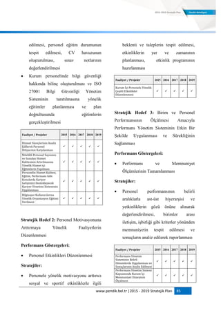 www.pendik.bel.tr |2015 - 2019 Stratejik Plan 85
edilmesi, personel eğitim durumunun
tespit edilmesi, CV havuzunun
oluşturulması, sınav notlarının
değerlendirilmesi
 Kurum personelinde bilgi güvenliği
hakkında bilinç oluşturulması ve ISO
27001 Bilgi Güvenliği Yönetim
Sisteminin tanıtılmasına yönelik
eğitimler planlanması ve plan
doğrultusunda eğitimlerin
gerçekleştirilmesi
Faaliyet / Projeler 2015 2016 2017 2018 2019
Hizmet Süreçlerinin Analiz
Edilerek Personel
İhtiyacının Karşılanması
    
Nitelikli Personel Sayısının
ve Sunulan Hizmet
Kalitesinin Artırılmasına
Yönelik Hizmet içi
Eğitimlerin Yapılması
    
Personelin Hizmet Kalitesi,
Eğitim, Performans Gibi
Konularda Kariyer
Gelişimini Destekleyecek
Kariyer Yönetimi Sisteminin
Uygulanması
    
Bilgisayar Kullanıcılarına
Yönelik Oryantasyon Eğitimi
Verilmesi
    
Stratejik Hedef 2: Personel Motivasyonunu
Arttırmaya Yönelik Faaliyetlerin
Düzenlenmesi
Performans Göstergeleri:
 Personel Etkinlikleri Düzenlenmesi
Stratejiler:
 Personele yönelik motivasyonu arttırıcı
sosyal ve sportif etkinliklerle ilgili
beklenti ve taleplerin tespit edilmesi,
etkinliklerin yer ve zamanının
planlanması, etkinlik programının
hazırlanması
Faaliyet / Projeler 2015 2016 2017 2018 2019
Kurum İçi Personele Yönelik
Çeşitli Etkinlikler
Düzenlenmesi
    
Stratejik Hedef 3: Birim ve Personel
Performansının Ölçülmesi Amacıyla
Performans Yönetim Sisteminin Etkin Bir
Şekilde Uygulanması ve Sürekliğinin
Sağlanması
Performans Göstergeleri:
 Performans ve Memnuniyet
Ölçümlerinin Tamamlanması
Stratejiler:
 Personel performansının belirli
aralıklarla ast-üst hiyerarşisi ve
yetkinliklerin gözü önüne alınarak
değerlendirilmesi, birimler arası
iletişim, işbirliği gibi kriterler yönünden
memnuniyetin tespit edilmesi ve
sonuçların analiz edilerek raporlanması
Faaliyet / Projeler 2015 2016 2017 2018 2019
Performans Yönetim
Sisteminin Belirli
Dönemlerde Uygulanması ve
Sonuçlarının Analiz Edilmesi
    
Performans Yönetim Sistemi
Kapsamında Kurum İçi
Memnuniyet Düzeyinin
Ölçülmesi
    
 