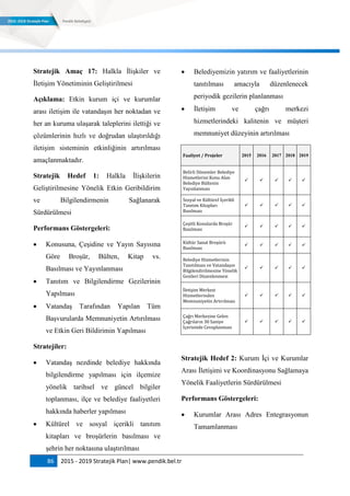 86 2015 - 2019 Stratejik Plan| www.pendik.bel.tr
Stratejik Amaç 17: Halkla İlişkiler ve
İletişim Yönetiminin Geliştirilmesi
Açıklama: Etkin kurum içi ve kurumlar
arası iletişim ile vatandaşın her noktadan ve
her an kuruma ulaşarak taleplerini ilettiği ve
çözümlerinin hızlı ve doğrudan ulaştırıldığı
iletişim sisteminin etkinliğinin artırılması
amaçlanmaktadır.
Stratejik Hedef 1: Halkla İlişkilerin
Geliştirilmesine Yönelik Etkin Geribildirim
ve Bilgilendirmenin Sağlanarak
Sürdürülmesi
Performans Göstergeleri:
 Konusuna, Çeşidine ve Yayın Sayısına
Göre Broşür, Bülten, Kitap vs.
Basılması ve Yayınlanması
 Tanıtım ve Bilgilendirme Gezilerinin
Yapılması
 Vatandaş Tarafından Yapılan Tüm
Başvurularda Memnuniyetin Artırılması
ve Etkin Geri Bildirimin Yapılması
Stratejiler:
 Vatandaş nezdinde belediye hakkında
bilgilendirme yapılması için ilçemize
yönelik tarihsel ve güncel bilgiler
toplanması, ilçe ve belediye faaliyetleri
hakkında haberler yapılması
 Kültürel ve sosyal içerikli tanıtım
kitapları ve broşürlerin basılması ve
şehrin her noktasına ulaştırılması
 Belediyemizin yatırım ve faaliyetlerinin
tanıtılması amacıyla düzenlenecek
periyodik gezilerin planlanması
 İletişim ve çağrı merkezi
hizmetlerindeki kalitenin ve müşteri
memnuniyet düzeyinin artırılması
Faaliyet / Projeler 2015 2016 2017 2018 2019
Belirli Dönemler Belediye
Hizmetlerini Konu Alan
Belediye Bültenin
Yayınlanması
    
Sosyal ve Kültürel İçerikli
Tanıtım Kitapları
Basılması
    
Çeşitli Konularda Broşür
Basılması
    
Kültür Sanat Broşürü
Basılması
    
Belediye Hizmetlerinin
Tanıtılması ve Vatandaşın
Bilgilendirilmesine Yönelik
Gezileri Düzenlenmesi
    
İletişim Merkezi
Hizmetlerinden
Memnuniyetin Artırılması
    
Çağrı Merkezine Gelen
Çağrıların 30 Saniye
İçerisinde Cevaplanması
    
Stratejik Hedef 2: Kurum İçi ve Kurumlar
Arası İletişimi ve Koordinasyonu Sağlamaya
Yönelik Faaliyetlerin Sürdürülmesi
Performans Göstergeleri:
 Kurumlar Arası Adres Entegrasyonun
Tamamlanması
 