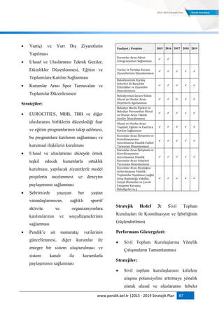 www.pendik.bel.tr |2015 - 2019 Stratejik Plan 87
 Yurtiçi ve Yurt Dış Ziyaretlerin
Yapılması
 Ulusal ve Uluslararası Teknik Geziler,
Etkinlikler Düzenlenmesi, Eğitim ve
Toplantılara Katılım Sağlanması
 Kurumlar Arası Spor Turnuvaları ve
Toplantılar Düzenlenmesi
Stratejiler:
 EUROCITIES, MBB, TBB ve diğer
uluslararası birliklerin düzenlediği fuar
ve eğitim programlarının takip edilmesi,
bu programlara katılımın sağlanması ve
kurumsal ilişkilerin kurulması
 Ulusal ve uluslararası düzeyde örnek
teşkil edecek kurumlarla ortaklık
kurulması, yapılacak ziyaretlerle model
projelerin incelenmesi ve deneyim
paylaşımının sağlanması
 Şehrimizde yaşayan her yaştan
vatandaşlarımızın, sağlıklı sportif
aktivite ve organizasyonlara
katılımlarının ve sosyalleşmelerinin
sağlanması
 Pendik‟e ait numarataj verilerinin
güncellenmesi, diğer kurumlar ile
entegre bir sistem oluşturulması ve
sistem kanalı ile kurumlarla
paylaşımının sağlanması
Faaliyet / Projeler 2015 2016 2017 2018 2019
Kurumlar Arası Adres
Entegrasyonun Sağlanması
 
Yurtiçi ve Yurtdışı Kurum
Ziyaretlerinin Düzenlenmesi
    
Belediyemizin Kardeş
Şehirleri ile Karşılıklı
Etkinlikler ve Ziyaretler
Düzenlenmesi
    
Belediyemizi Ziyaret Edem
Ulusal ve Uluslar Arası
Heyetlerin Ağırlanması
    
Belediye Meclis Üyeleri ve
Belediye Personeline Ulusal
ve Uluslar Arası Teknik
Geziler Düzenlenmesi
    
Ulusal ve Uluslar Arası
Toplantı, Eğitim ve Fuarlara
Katılım Sağlanması
    
Kurumlar Arası İletişimin ve
Koordinasyonun
Artırılmasına Yönelik Futbol
Turnuvası Düzenlenmesi
    
Kurumlar Arası İletişimin ve
Koordinasyonun
Artırılmasına Yönelik
Kurumlar Arası Voleybol
Turnuvası Düzenlenmesi
    
Kurumlar Arası Diyaloğun
Arttırılmasına Yönelik
Toplantılar Yapılması (sağlık
Grup Başkanlığı, Vakıflar,
Sosyal Hizmetler ve Çocuk
Esirgeme Kurumu,
Belediyeler vs.)
    
Stratejik Hedef 3: Sivil Toplum
Kuruluşları ile Koordinasyon ve İşbirliğinin
Güçlendirilmesi
Performans Göstergeleri:
 Sivil Toplum Kuruluşlarına Yönelik
Çalışmaların Tamamlanması
Stratejiler:
 Sivil toplum kuruluşlarının kitlelere
ulaşma potansiyelini artırmaya yönelik
olarak ulusal ve uluslararası hibeler
 