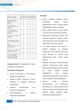 90 2015 - 2019 Stratejik Plan| www.pendik.bel.tr
Faaliyet / Projeler 2015 2016 2017 2018 2019
2981 Sayılı Kanun
Kapsamında Arsa Satışı
Yapmak
    
775 Sayılı Kanun
Kapsamında Daire Tahsisi
Yapılması
    
4706 Sayılı Kanunlar
Çerçevesinde Arsa Satışı
Yapılması
    
İhale İle Taşınmaz Satışının
Yapılması
    
3194 Sayılı Kanun Uyarınca
Hisse ve Yol Fazlası Satışı
    
Hizmet
Ünitelerimizin/Yerlerimizin
Kiraya Verilmesi
    
Kamulaştırma ve Satınalma
İşlemlerinin Yapılması
    
3194 Sayılı İmar Kanunun
15. ve 16. Maddeleri
Uyarınca Yapılan İhdas,
İfraz ve Terk İşlemleri
    
Stratejik Hedef 3: Sürdürülebilir Tedarik
Yönetiminin Uygulanması
Performans Göstergeleri:
 Kurum İçi Kırtasiye ve Toner-Kartuş
İhtiyacının Karşılanması
 Belediye Hizmet Alanlarının Temini,
Malzeme ve Ekipman İhtiyacının
Karşılanması
 Belediye Hizmetlerinde Araç
İhtiyacının Karşılanması
 Telekomünikasyon ve İletişim
İhtiyacının Karşılanması
Stratejiler:
 Kurum tarafından kiralanan hizmet
ünitelerinin sunulan hizmet
doğrultusunda verimli ve doğru şekilde
kullanıldığının takibinin yapılması
 Kurum içinde mevcut ve alımı yapılan
yazıcıların kartuş alımlarının yapılması
 Belediyemiz birimlerinin ihtiyacı olan
kırtasiye ürünlerinin yaklaşık maliyet
sonrasında ihale yolu ile piyasadan veya
DMO kanalı ile tedarik edilmesi
 Yıl içinde yapılacak olan sosyal ve
kültürel etkinlikler ile kurslarda
kullanılmak üzere ekipman ihtiyacının
tespit edilmesi ve etkinlik planı
doğrultusunda ihale yoluyla temin
edilmesi
 Belediye tesislerinin mefruşatlarındaki
kalitenin arttırılmasına yönelik olarak
teknik personel görüşü ve geçmiş yıllara
ait veriler dikkate alınarak
müdürlüklerin yazılı talepleri
doğrultusunda ihtiyaçların ihale yoluyla
hızlı bir şekilde temininin sağlanması
 Kurum içinde iletişimin
etkinleştirilmesi için belediyemiz
personeline ses ve data hatlarının tahsis
edilmesi, bununla ilgili işlemlerin takip
edilmesi, düzenli aralıklarla ödeme
işlemlerinin gerçekleştirilmesi
 