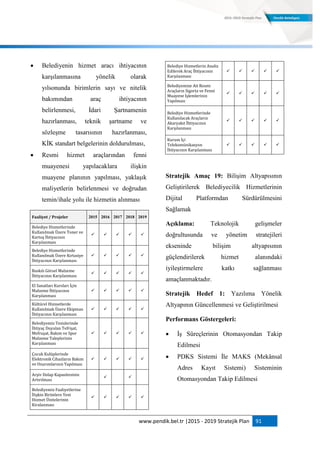 www.pendik.bel.tr |2015 - 2019 Stratejik Plan 91
 Belediyenin hizmet aracı ihtiyacının
karşılanmasına yönelik olarak
yılsonunda birimlerin sayı ve nitelik
bakımından araç ihtiyacının
belirlenmesi, İdari Şartnamenin
hazırlanması, teknik şartname ve
sözleşme tasarısının hazırlanması,
KİK standart belgelerinin doldurulması,
 Resmi hizmet araçlarından fenni
muayenesi yapılacaklara ilişkin
muayene planının yapılması, yaklaşık
maliyetlerin belirlenmesi ve doğrudan
temin/ihale yolu ile hizmetin alınması
Faaliyet / Projeler 2015 2016 2017 2018 2019
Belediye Hizmetlerinde
Kullanılmak Üzere Toner ve
Kartuş İhtiyacının
Karşılanması
    
Belediye Hizmetlerinde
Kullanılmak Üzere Kırtasiye
İhtiyacının Karşılanması
    
Baskılı Görsel Malzeme
İhtiyacının Karşılanması
    
El Sanatları Kursları İçin
Malzeme İhtiyacının
Karşılanması
    
Kültürel Hizmetlerde
Kullanılmak Üzere Ekipman
İhtiyacının Karşılanması
    
Belediyemiz Tesislerinde
İhtiyaç Duyulan Tefrişat,
Mefruşat, Bakım ve Spor
Malzeme Taleplerinin
Karşılanması
    
Çocuk Kulüplerinde
Elektronik Cihazların Bakım
ve Onarımlarının Yapılması
    
Arşiv Dolap Kapasitesinin
Artırılması
 
Belediyemiz Faaliyetlerine
İlişkin Birimlere Yeni
Hizmet Ünitelerinin
Kiralanması
    
Belediye Hizmetlerin Analiz
Edilerek Araç İhtiyacının
Karşılanması
    
Belediyemize Ait Resmi
Araçların Sigorta ve Fenni
Muayene İşlemlerinin
Yapılması
    
Belediye Hizmetlerinde
Kullanılacak Araçların
Akaryakıt İhtiyacının
Karşılanması
    
Kurum İçi
Telekomünikasyon
İhtiyacının Karşılanması
    
Stratejik Amaç 19: Bilişim Altyapısının
Geliştirilerek Belediyecilik Hizmetlerinin
Dijital Platformdan Sürdürülmesini
Sağlamak
Açıklama: Teknolojik gelişmeler
doğrultusunda ve yönetim stratejileri
ekseninde bilişim altyapısının
güçlendirilerek hizmet alanındaki
iyileştirmelere katkı sağlanması
amaçlanmaktadır.
Stratejik Hedef 1: Yazılıma Yönelik
Altyapının Güncellenmesi ve Geliştirilmesi
Performans Göstergeleri:
 İş Süreçlerinin Otomasyondan Takip
Edilmesi
 PDKS Sistemi İle MAKS (Mekânsal
Adres Kayıt Sistemi) Sisteminin
Otomasyondan Takip Edilmesi
 