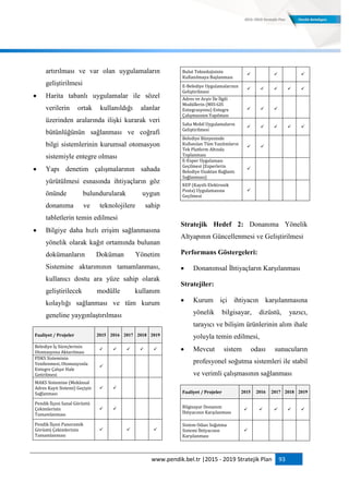www.pendik.bel.tr |2015 - 2019 Stratejik Plan 93
artırılması ve var olan uygulamaların
geliştirilmesi
 Harita tabanlı uygulamalar ile sözel
verilerin ortak kullanıldığı alanlar
üzerinden aralarında ilişki kurarak veri
bütünlüğünün sağlanması ve coğrafi
bilgi sistemlerinin kurumsal otomasyon
sistemiyle entegre olması
 Yapı denetim çalışmalarının sahada
yürütülmesi esnasında ihtiyaçların göz
önünde bulundurularak uygun
donanıma ve teknolojilere sahip
tabletlerin temin edilmesi
 Bilgiye daha hızlı erişim sağlanmasına
yönelik olarak kağıt ortamında bulunan
dokümanların Doküman Yönetim
Sistemine aktarımının tamamlanması,
kullanıcı dostu ara yüze sahip olarak
geliştirilecek modülle kullanım
kolaylığı sağlanması ve tüm kurum
geneline yaygınlaştırılması
Faaliyet / Projeler 2015 2016 2017 2018 2019
Belediye İş Süreçlerinin
Otomasyona Aktarılması
    
PDKS Sisteminin
Yenilenmesi, Otomasyonla
Entegre Çalışır Hale
Getirilmesi

MAKS Sistemine (Mekânsal
Adres Kayıt Sistemi) Geçişin
Sağlanması
 
Pendik İlçesi Sanal Görüntü
Çekimlerinin
Tamamlanması
 
Pendik İlçesi Panoramik
Görüntü Çekimlerinin
Tamamlanması
  
Bulut Teknolojisinin
Kullanılmaya Başlanması
  
E-Belediye Uygulamalarının
Geliştirilmesi
    
Adres ve Arşiv İle İlgili
Modüllerin (MIS-GIS
Entegrasyonu) Entegre
Çalışmasının Yapılması
  
Saha Mobil Uygulamaların
Geliştirilmesi
    
Belediye Bünyesinde
Kullanılan Tüm Yazılımların
Tek Platform Altında
Toplanması
 
E-Exper Uygulaması
Geçilmesi (Experlerin
Belediye Uzaktan Bağlantı
Sağlanması)

KEP (Kayıtlı Elektronik
Posta) Uygulamasına
Geçilmesi

Stratejik Hedef 2: Donanıma Yönelik
Altyapının Güncellenmesi ve Geliştirilmesi
Performans Göstergeleri:
 Donanımsal İhtiyaçların Karşılanması
Stratejiler:
 Kurum içi ihtiyacın karşılanmasına
yönelik bilgisayar, dizüstü, yazıcı,
tarayıcı ve bilişim ürünlerinin alım ihale
yoluyla temin edilmesi,
 Mevcut sistem odası sunucuların
profesyonel soğutma sistemleri ile stabil
ve verimli çalışmasının sağlanması
Faaliyet / Projeler 2015 2016 2017 2018 2019
Bilgisayar Donanım
İhtiyacının Karşılanması
    
Sistem Odası Soğutma
Sistemi İhtiyacının
Karşılanması

 