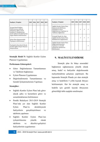 96 2015 - 2019 Stratejik Plan| www.pendik.bel.tr
Faaliyet / Projeler 2015 2016 2017 2018 2019
Avrupa Kentli Hakları
Deklerasyonu, Aalborg
Anlaşması, DSÖ ve Yerel
Gündem 21 Maddelerinin
Analiz Edilerek Pendik İlçesine
Uygun İlkelerin Belirlenmesi

Eylem Planı Kapsamındaki
Paydaşların Belirlenmesi

Paydaşlarla Koordineli Olarak
Pendik Sağlık Gelişim Planının
Oluşturulması

Stratejik Hedef 5: Sağlıklı Kentler Eylem
Planının Uygulanması
Performans Göstergeleri:
 Görev Dağılımlarının Tamamlanması
ve Takibinin Sağlanması
 Eylem Planının Uygulanması
 Değerlendirmenin Tamamlanması ve
Gerekli İyileştirmelerinin Yapılması
Stratejiler:
 Sağlıklı Kentler Eylem Planı‟nda görev
alacak şahıs ve kurumların görev ve
sorumluluklarının belirlenmesi
 Pendik Belediyesi 2015-2019 Stratejik
Planı‟nda yer alan Sağlıklı Kentler
Eylem Planı‟nı destekleyecek
faaliyetlerin gerçekleştirilmesi ve
takibinin yapılması
 Sağlıklı Kentler Eylem Planı‟nın
iyileştirilmesine yönelik olarak
takibinin ve düzeltici-geliştirici
faaliyetlerinin uygulanması
Faaliyet / Projeler 2015 2016 2017 2018 2019
Sağlıklı Kentler Eylem Planı
Kapsamında Belirlenen
Paydaşların Görev
Dağılımlarının Yapılması ve
Takibinin Sağlanması
  
Stratejik Planda Yer Alan
Sağlıklı Kentler Eylem Planı
Maddelerinin Uygulanması
  
Sağlıklı Kentler Eylem Planı
Değerlendirilmesinin
Yapılması ve Gerekli
İyileştirme Alanlarının
Belirlenmesi

9. MALĠYETLENDĠRME
Stratejik plan ile bütçe arasındaki
bağlantının sağlanmasına yönelik olarak
amaç, hedef ve faaliyetler doğrultusunda
maliyetlendirme çalışması yapılmıştır. Bu
kapsamda Stratejik Planda yer alan stratejik
amaç ve hedeflerin 5 yıllık kaynak ihtiyacı
belirlenmiştir. Her bir stratejik amaç ve
hedefin için gerekli kaynak ihtiyacının
gösterildiği tablo aşağıda sunulmuştur.
 