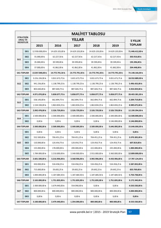 www.pendik.bel.tr |2015 - 2019 Stratejik Plan 97
STRATEJİK
AMAÇ VE
HEDEFLER
MALİYET TABLOSU
YILLAR 5 YILLIK
TOPLAM2015 2016 2017 2018 2019
SA1
SH1 12.930.000,00 ₺ 14.629.103,00 ₺ 14.629.103,00 ₺ 14.629.103,00 ₺ 14.629.103,00 ₺ 71.446.412,00 ₺
SH2 55.000,00 ₺ 62.227,50 ₺ 62.227,50 ₺ 62.227,50 ₺ 62.227,50 ₺ 303.910,00 ₺
SH3 35.000,00 ₺ 39.599,00 ₺ 39.599,00 ₺ 39.599,00 ₺ 39.599,00 ₺ 193.396,00 ₺
SH4 37.000,00 ₺ 41.862,00 ₺ 41.862,00 ₺ 41.862,00 ₺ 41.862,00 ₺ 204.448,00 ₺
SA1-TOPLAM 13.057.000,00 ₺ 14.772.791,50 ₺ 14.772.791,50 ₺ 14.772.791,50 ₺ 14.772.791,50 ₺ 72.148.166,00 ₺
SA2
SH1 3.226.194,00 ₺ 3.831.673,75 ₺ 3.831.673,75 ₺ 3.831.673,75 ₺ 3.831.673,75 ₺ 18.552.889,00 ₺
SH2 941.236,00 ₺ 1.138.799,25 ₺ 1.138.799,25 ₺ 1.138.799,25 ₺ 1.138.799,25 ₺ 5.496.433,00 ₺
SH3 803.640,00 ₺ 887.604,75 ₺ 887.604,75 ₺ 887.604,75 ₺ 887.604,75 ₺ 4.354.059,00 ₺
SA2-TOPLAM 4.971.070,00 ₺ 5.858.077,75 ₺ 5.858.077,75 ₺ 5.858.077,75 ₺ 5.858.077,75 ₺ 28.403.381,00 ₺
SA3
SH1 558.140,00 ₺ 662.894,75 ₺ 662.894,75 ₺ 662.894,75 ₺ 662.894,75 ₺ 3.209.719,00 ₺
SH2 1.534.338,00 ₺ 1.863.834,25 ₺ 1.863.834,25 ₺ 1.863.834,25 ₺ 1.863.834,25 ₺ 8.989.675,00 ₺
SA3-TOPLAM 2.092.478,00 ₺ 2.526.729,00 ₺ 2.526.729,00 ₺ 2.526.729,00 ₺ 2.526.729,00 ₺ 12.199.394,00 ₺
SA4
SH1 2.500.000,00 ₺ 2.500.000,00 ₺ 2.500.000,00 ₺ 2.500.000,00 ₺ 2.500.000,00 ₺ 12.500.000,00 ₺
SH2 0,00 ₺ 0,00 ₺ 0,00 ₺ 0,00 ₺ 3.146.000,00 ₺ 3.146.000,00 ₺
SA4-TOPLAM 2.500.000,00 ₺ 2.500.000,00 ₺ 2.500.000,00 ₺ 2.500.000,00 ₺ 5.646.000,00 ₺ 15.646.000,00 ₺
SA5
SH1 0,00 ₺ 0,00 ₺ 0,00 ₺ 0,00 ₺ 0,00 ₺ 0,00 ₺
SH2 552.500,00 ₺ 704.451,25 ₺ 704.451,25 ₺ 704.451,25 ₺ 704.451,25 ₺ 3.370.305,00 ₺
SH3 110.000,00 ₺ 124.454,75 ₺ 124.454,75 ₺ 124.454,75 ₺ 124.454,75 ₺ 607.819,00 ₺
SH4 155.000,00 ₺ 178.000,00 ₺ 200.000,00 ₺ 222.000,00 ₺ 245.000,00 ₺ 1.000.000,00 ₺
SH5 1.784.000,00 ₺ 2.210.000,00 ₺ 2.540.000,00 ₺ 2.915.000,00 ₺ 3.360.000,00 ₺ 12.809.000,00 ₺
SA5-TOPLAM 2.601.500,00 ₺ 3.216.906,00 ₺ 3.568.906,00 ₺ 3.965.906,00 ₺ 4.433.906,00 ₺ 17.787.124,00 ₺
SA6
SH1 450.000,00 ₺ 534.458,25 ₺ 534.458,25 ₺ 534.458,25 ₺ 534.458,25 ₺ 2.587.833,00 ₺
SH2 715.000,00 ₺ 29.692,25 ₺ 29.692,25 ₺ 29.692,25 ₺ 29.692,25 ₺ 833.769,00 ₺
SH3 1.000.000,00 ₺ 1.187.684,50 ₺ 1.187.684,50 ₺ 1.187.684,50 ₺ 1.187.684,50 ₺ 5.750.738,00 ₺
SA6-TOPLAM 2.165.000,00 ₺ 1.751.835,00 ₺ 1.751.835,00 ₺ 1.751.835,00 ₺ 1.751.835,00 ₺ 9.172.340,00 ₺
SA7
SH1 2.300.000,00 ₺ 1.679.440,00 ₺ 554.090,00 ₺ 0,00 ₺ 0,00 ₺ 4.533.530,00 ₺
SH2 800.000,00 ₺ 800.000,00 ₺ 800.000,00 ₺ 800.000,00 ₺ 800.000,00 ₺ 4.000.000,00 ₺
SH3 0,00 ₺ 0,00 ₺ 0,00 ₺ 0,00 ₺ 0,00 ₺ 0,00 ₺
SA7-TOPLAM 3.100.000,00 ₺ 2.479.440,00 ₺ 1.354.090,00 ₺ 800.000,00 ₺ 800.000,00 ₺ 8.533.530,00 ₺
 